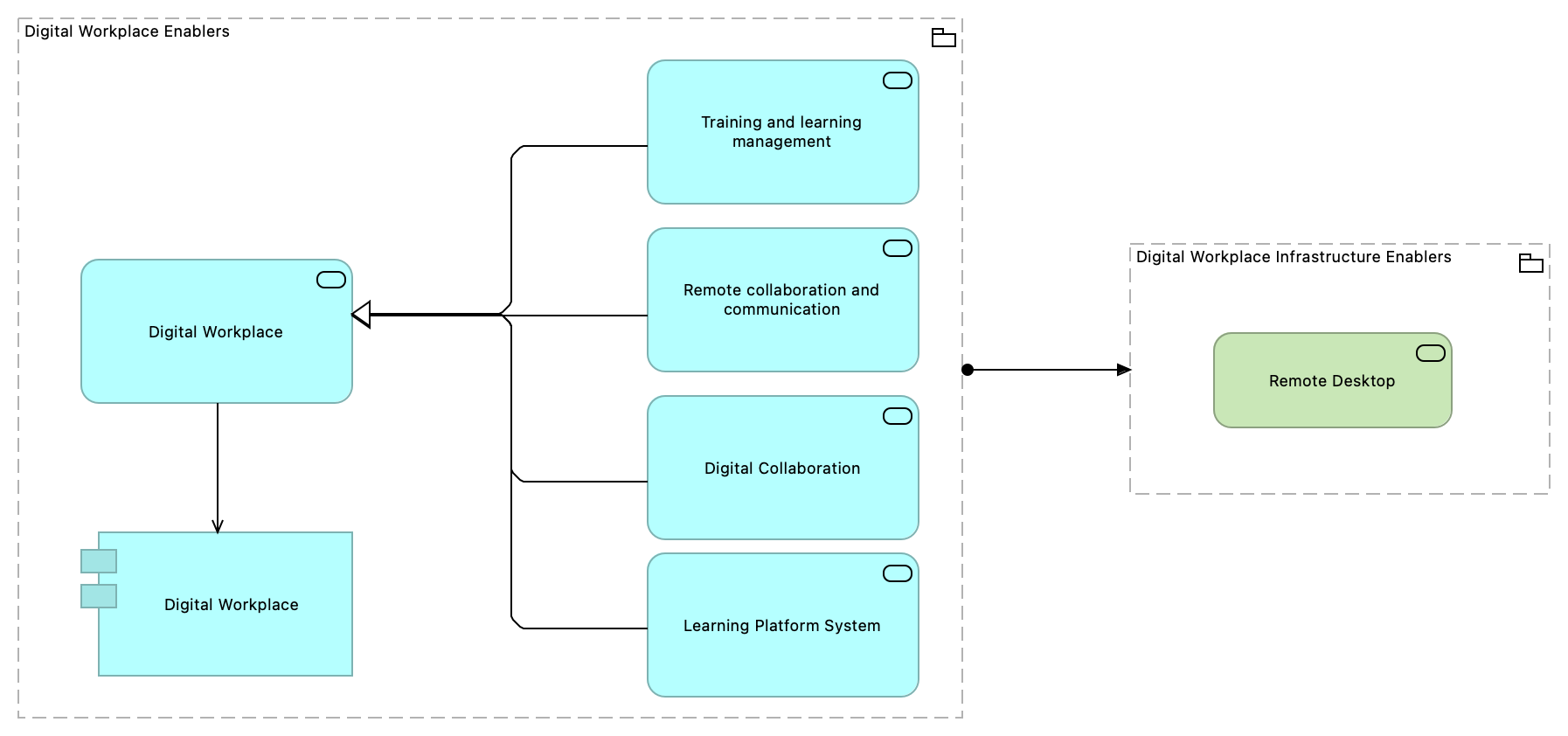TVI-Digital Workplace Infrastructure Enablers [Traceability]
