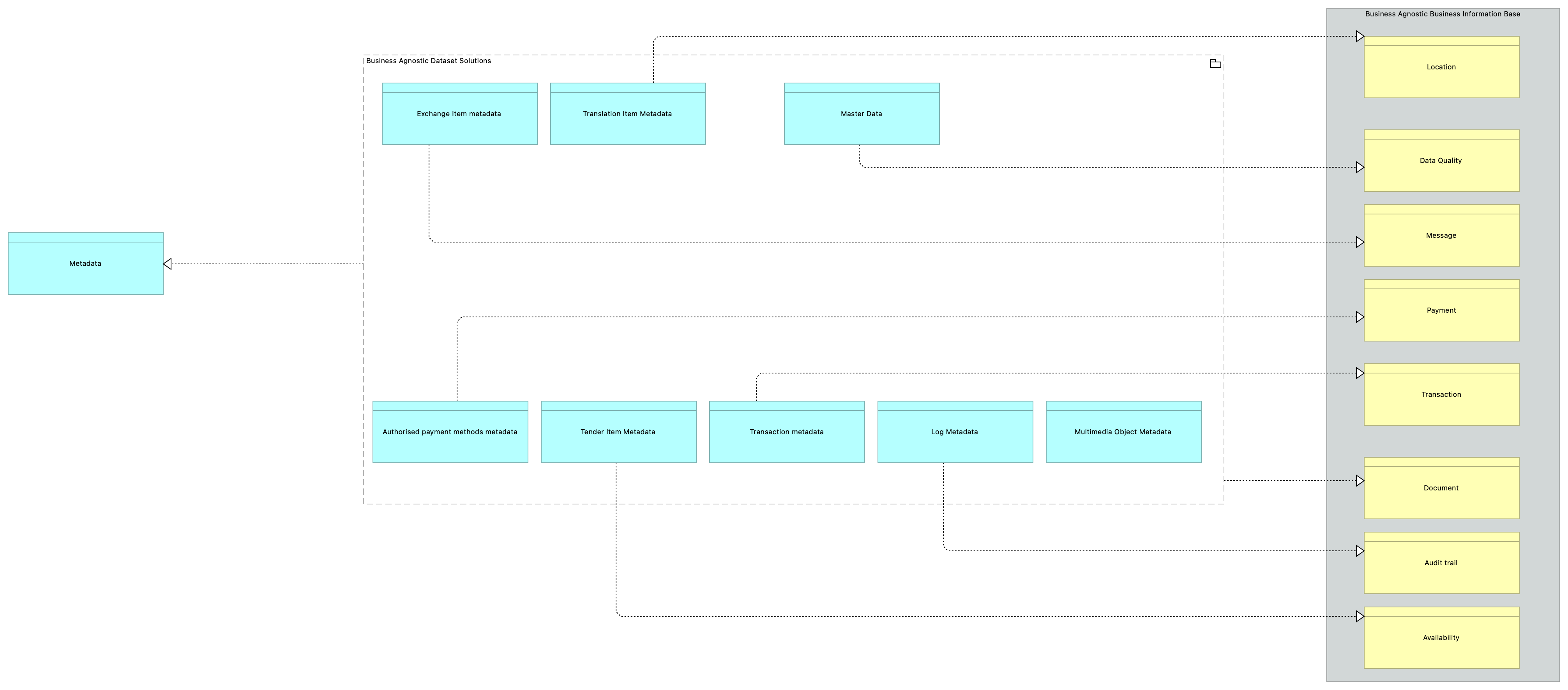 SV-Business Agnostic Metadata [Traceability]