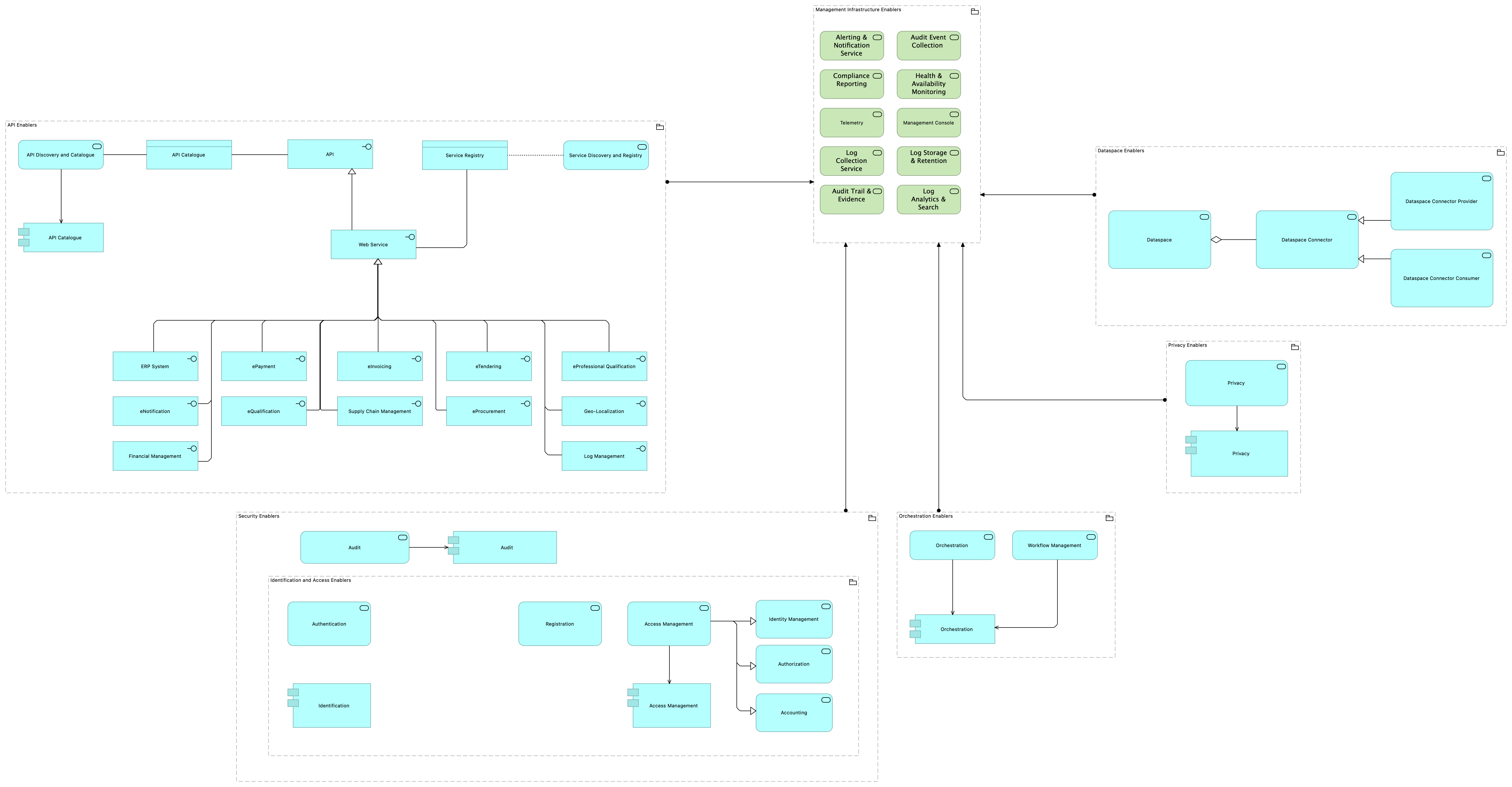 TVI-Management Infrastructure Enablers [Traceability]