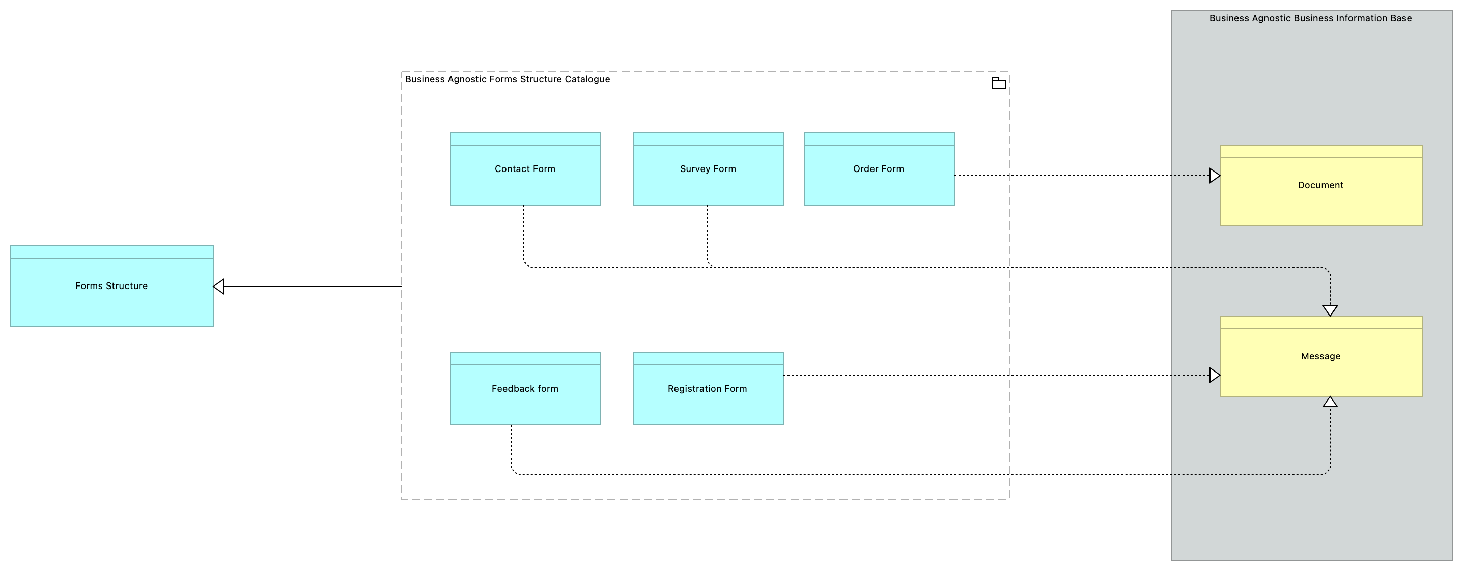 SV-Forms Structure [Traceability]