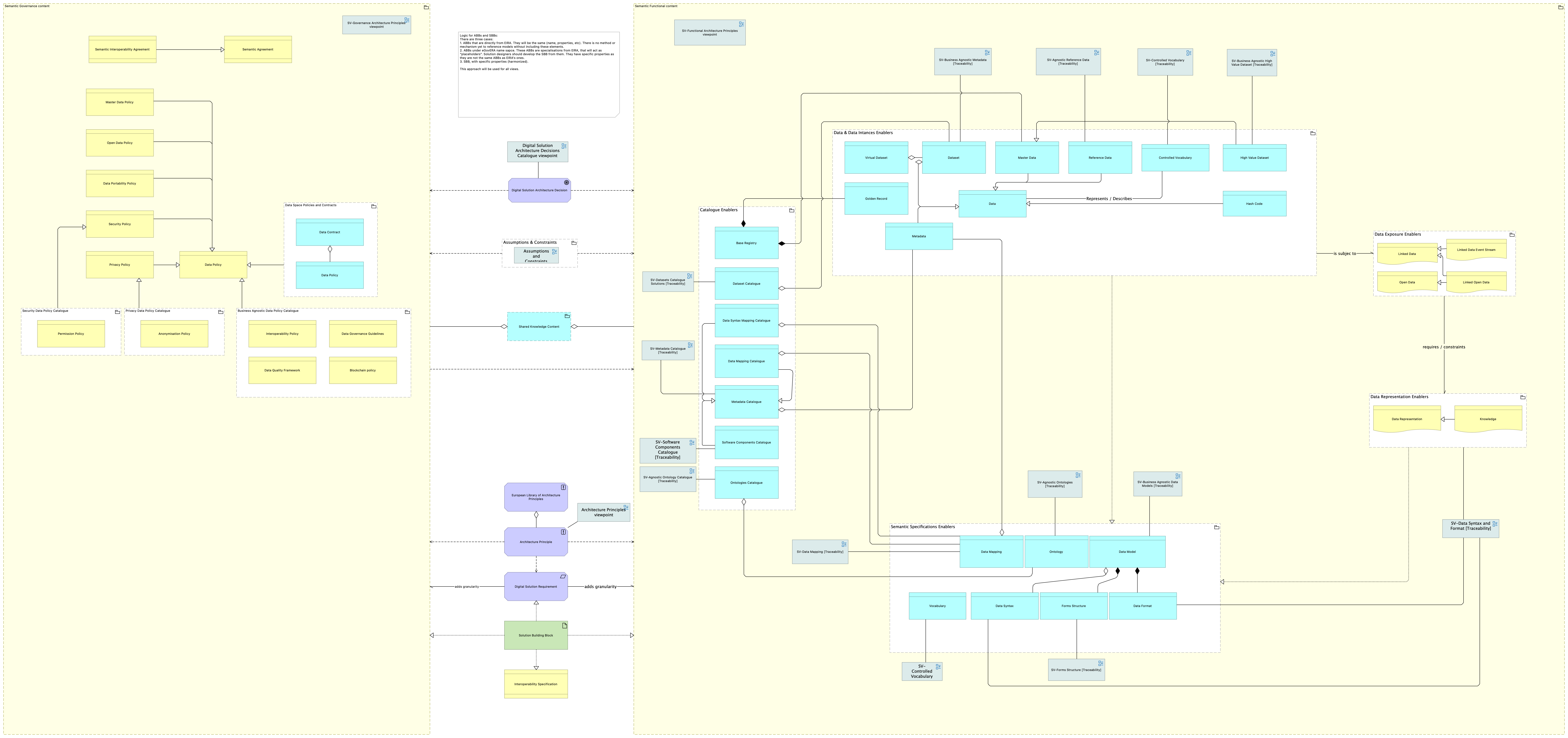 Semantic view