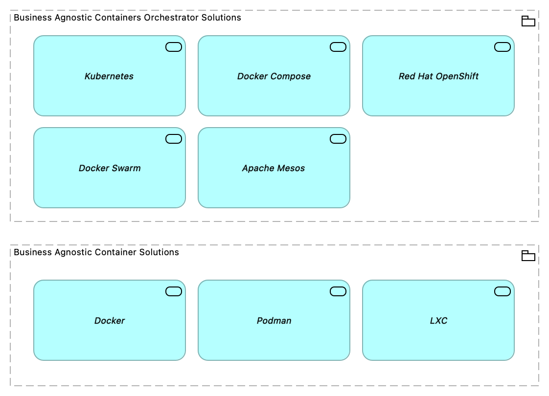 TVA-Containerization Enablers [Traceability]
