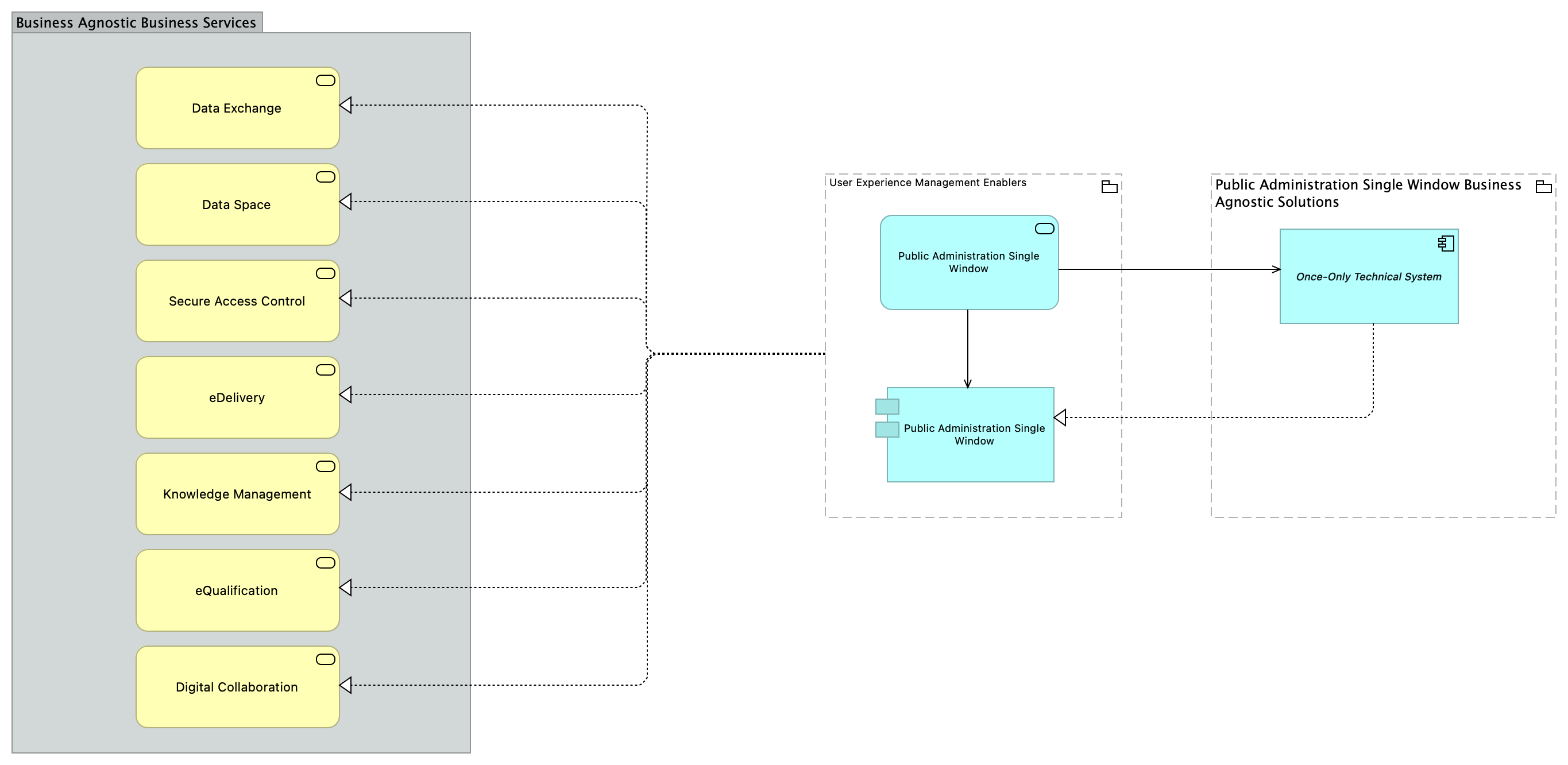TVA-Public Aministration Single Window [Traceability]