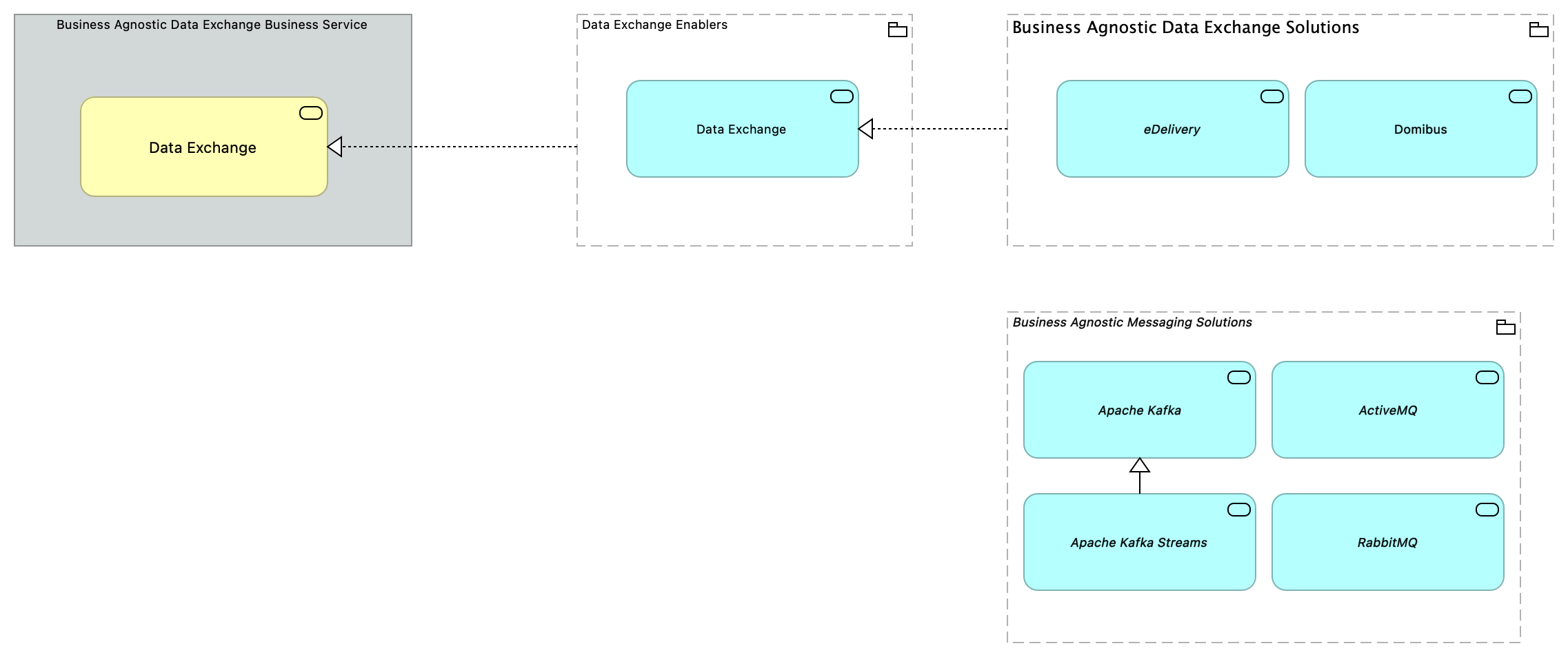TVA-Data Exchange Enablers [Traceability]