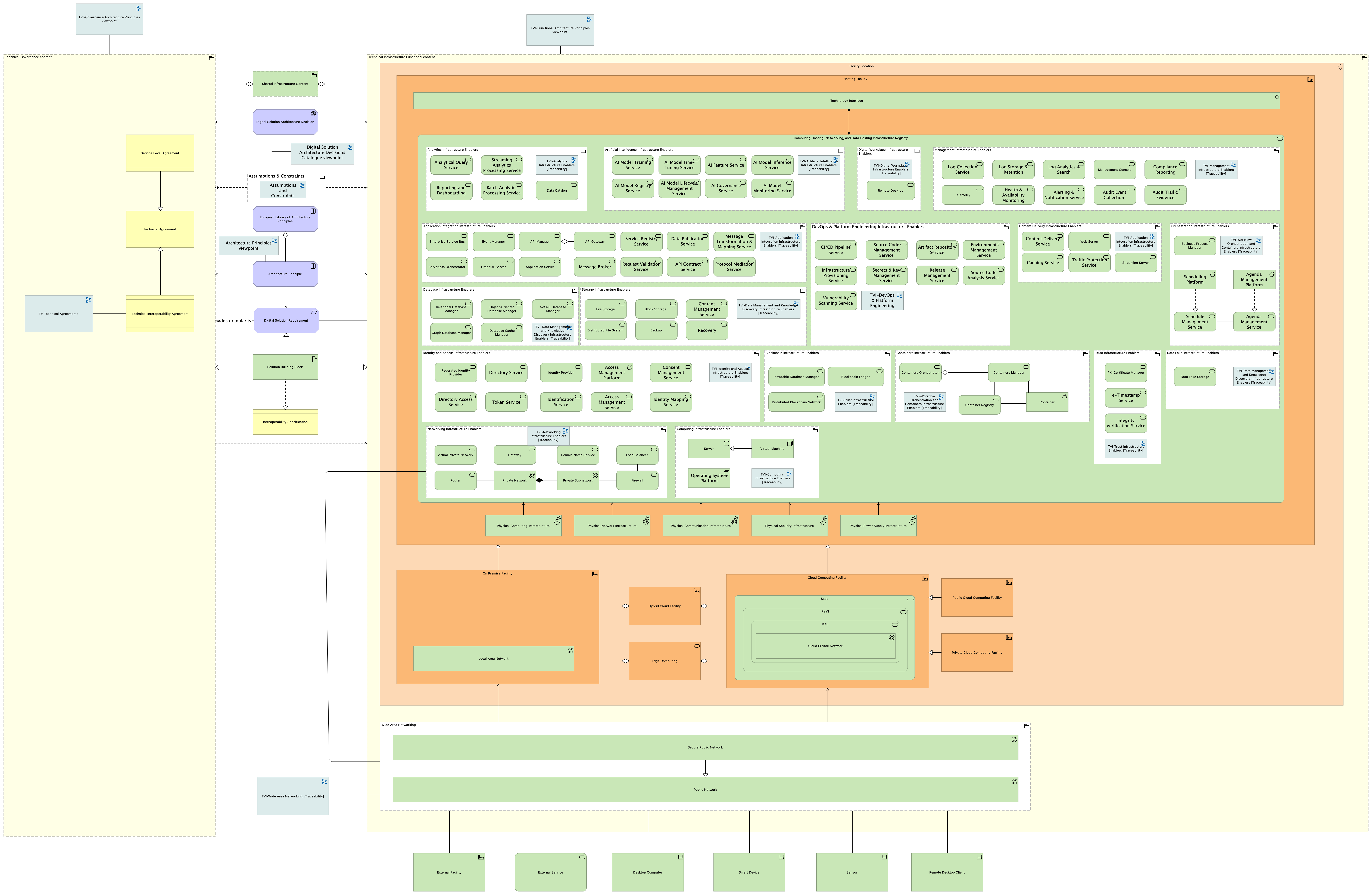 Technical view - infrastructure