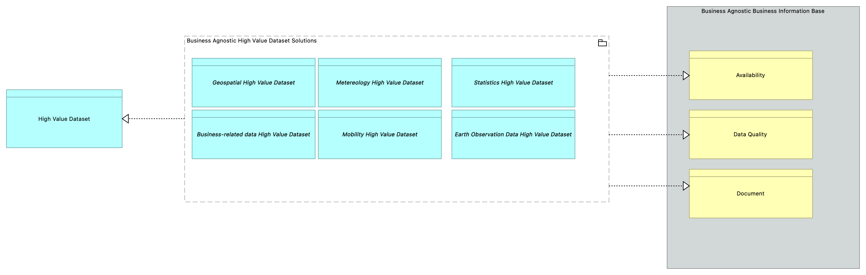SV-Business Agnostic High Value Dataset [Traceability]