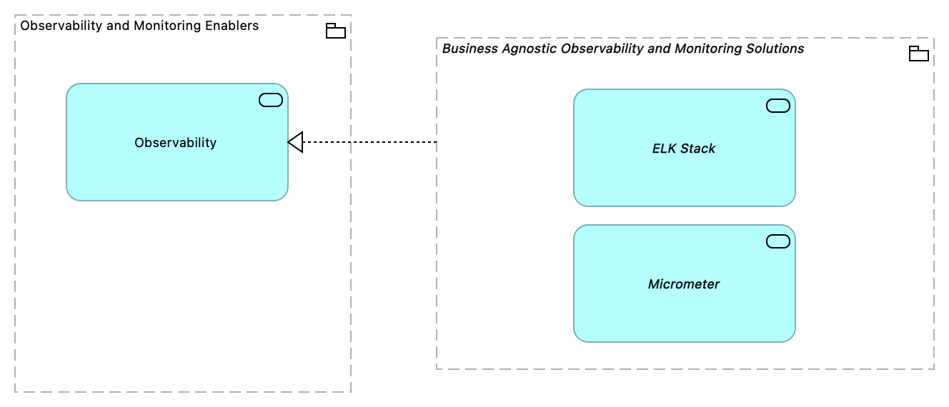 TVA-Observability and Monitoring Enablers [Traceability]
