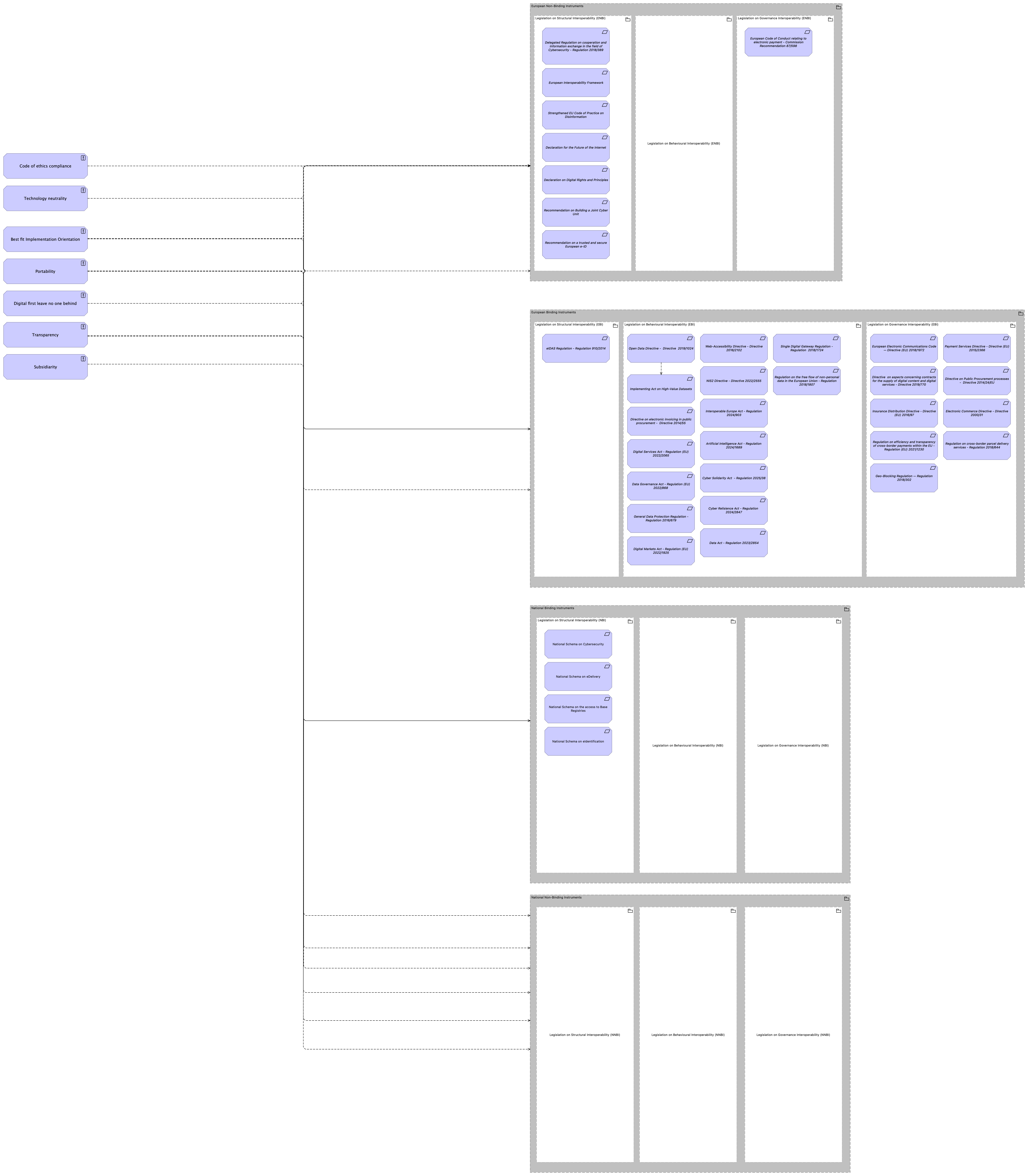 LV-Architecture Principles viewpoint