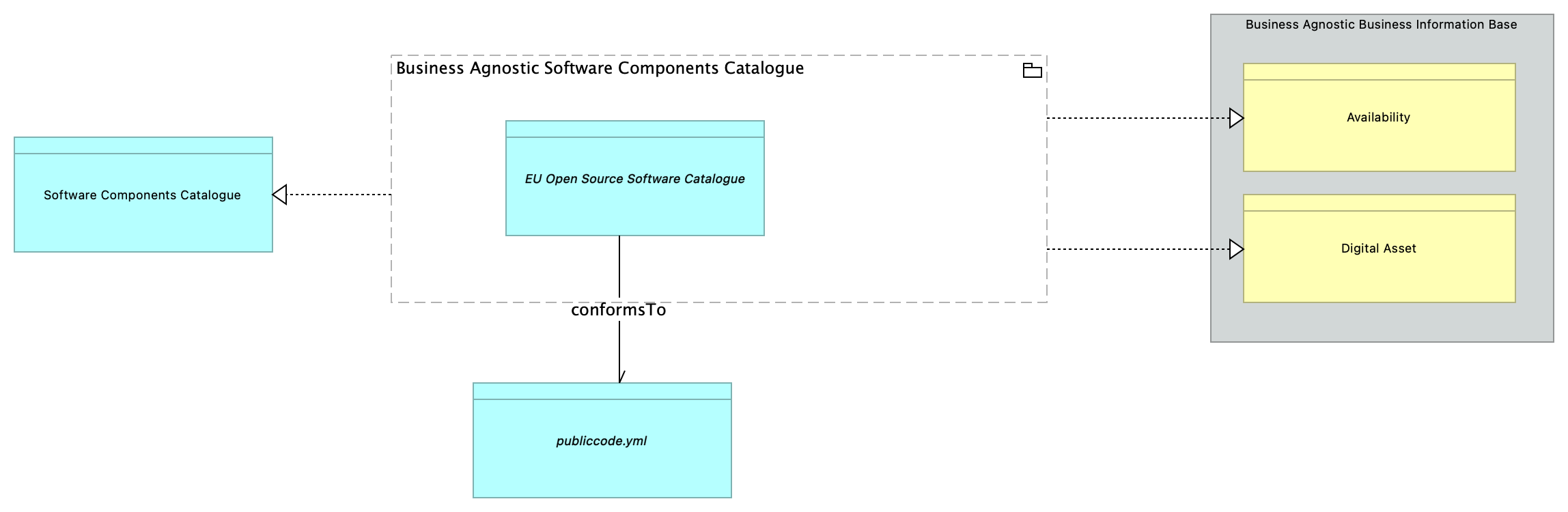 SV-Software Components Catalogue [Traceability]