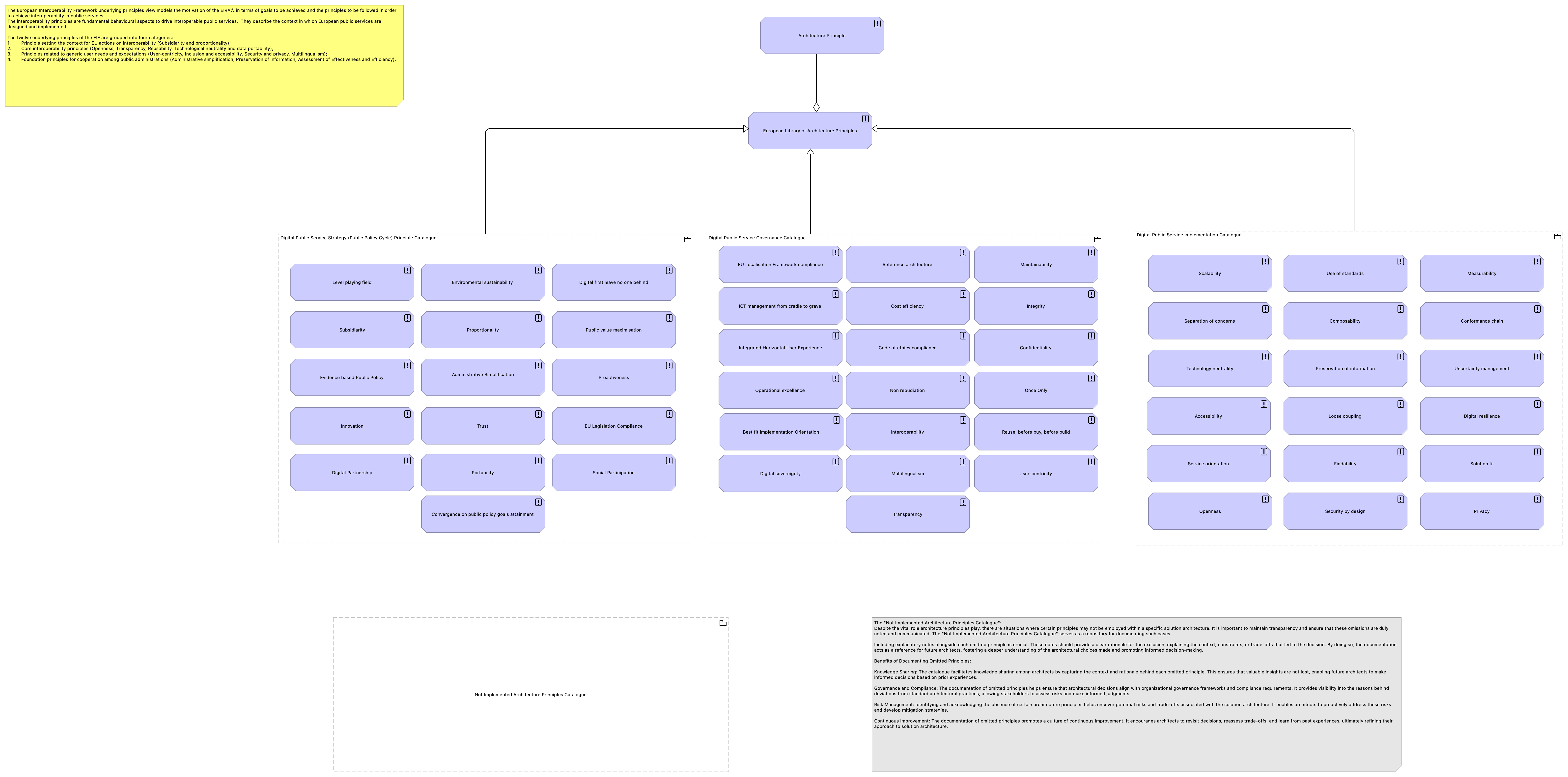 Architecture Principles viewpoint