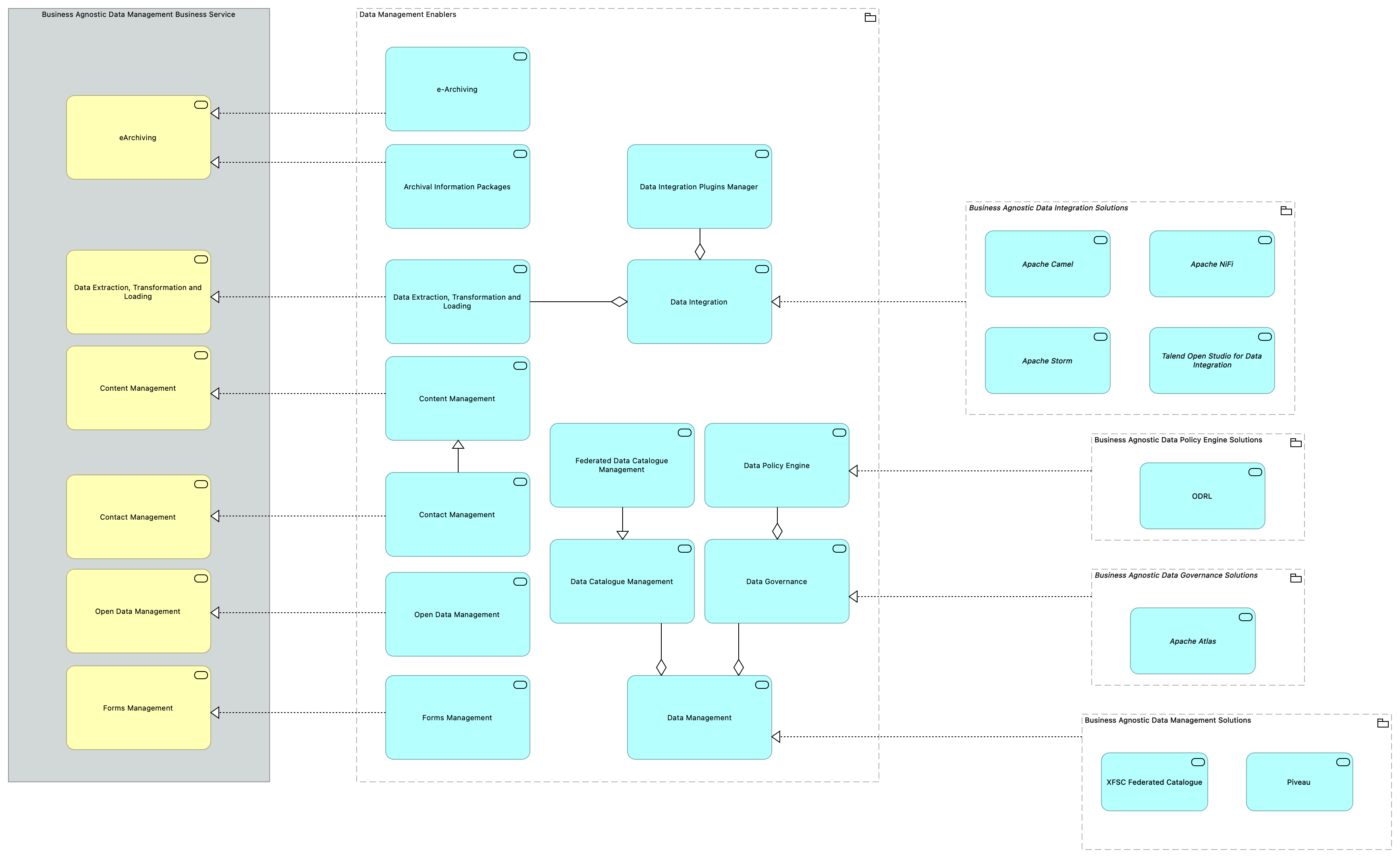 TVA-Data Management Enablers [Traceability]