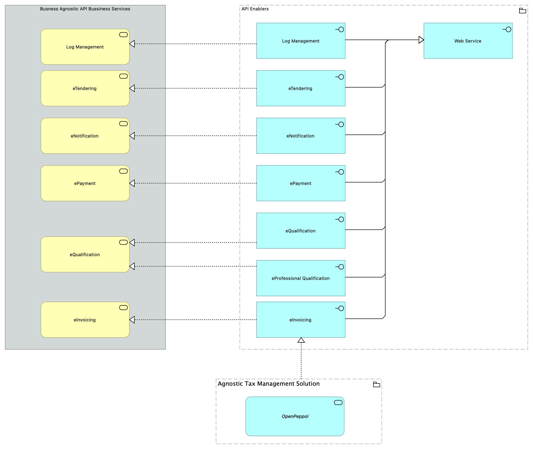 TVA-API Enablers [Traceability]