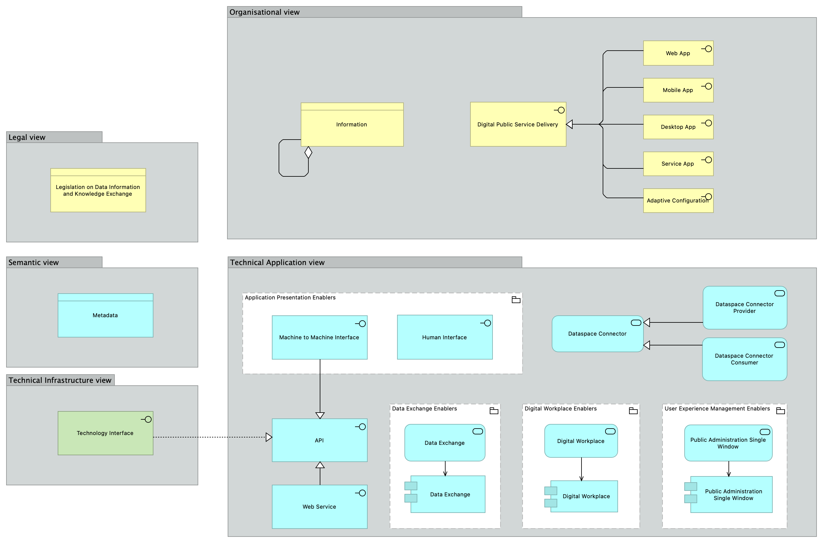 Interoperability Behavioural viewpoint