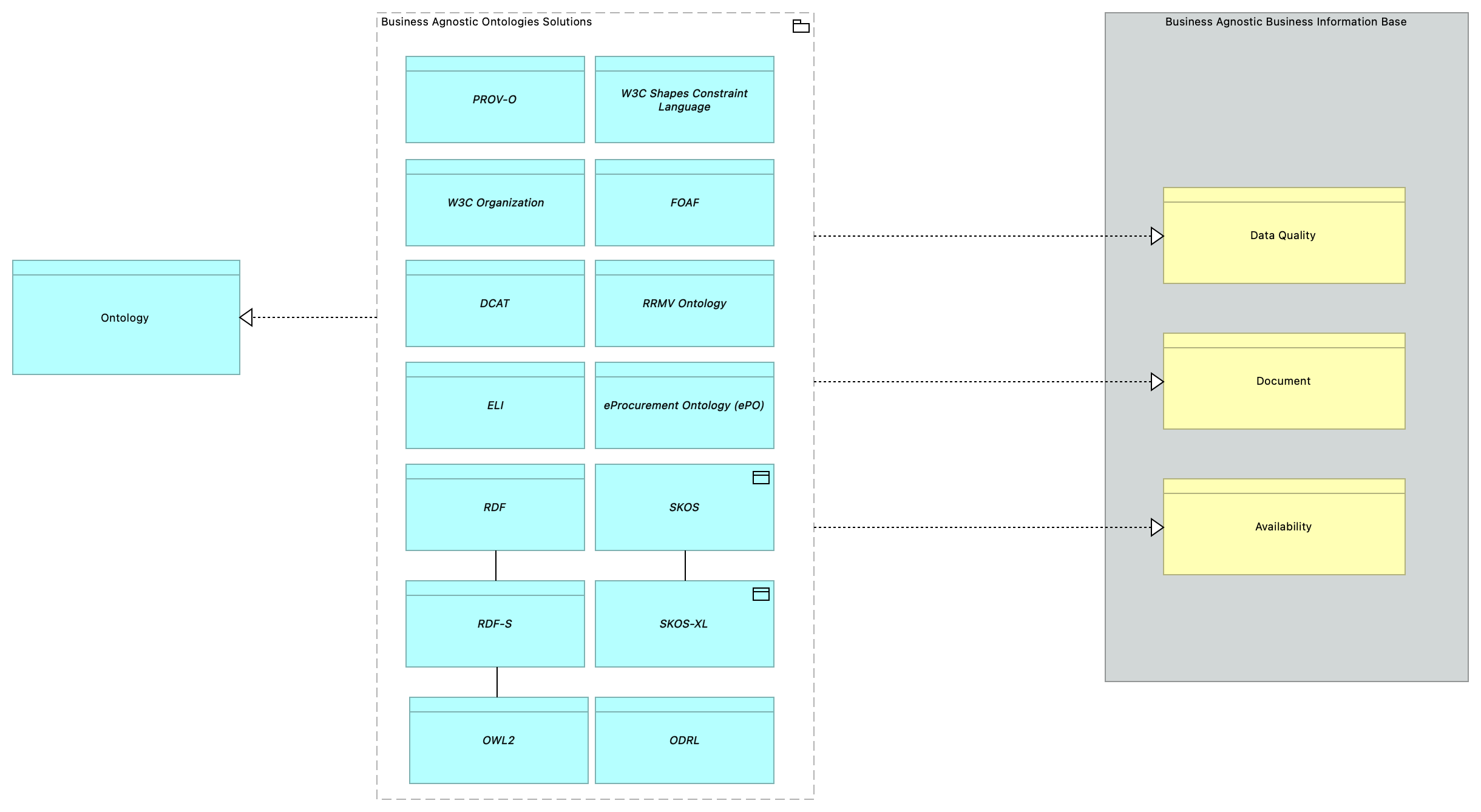 SV-Agnostic Ontologies [Traceability]