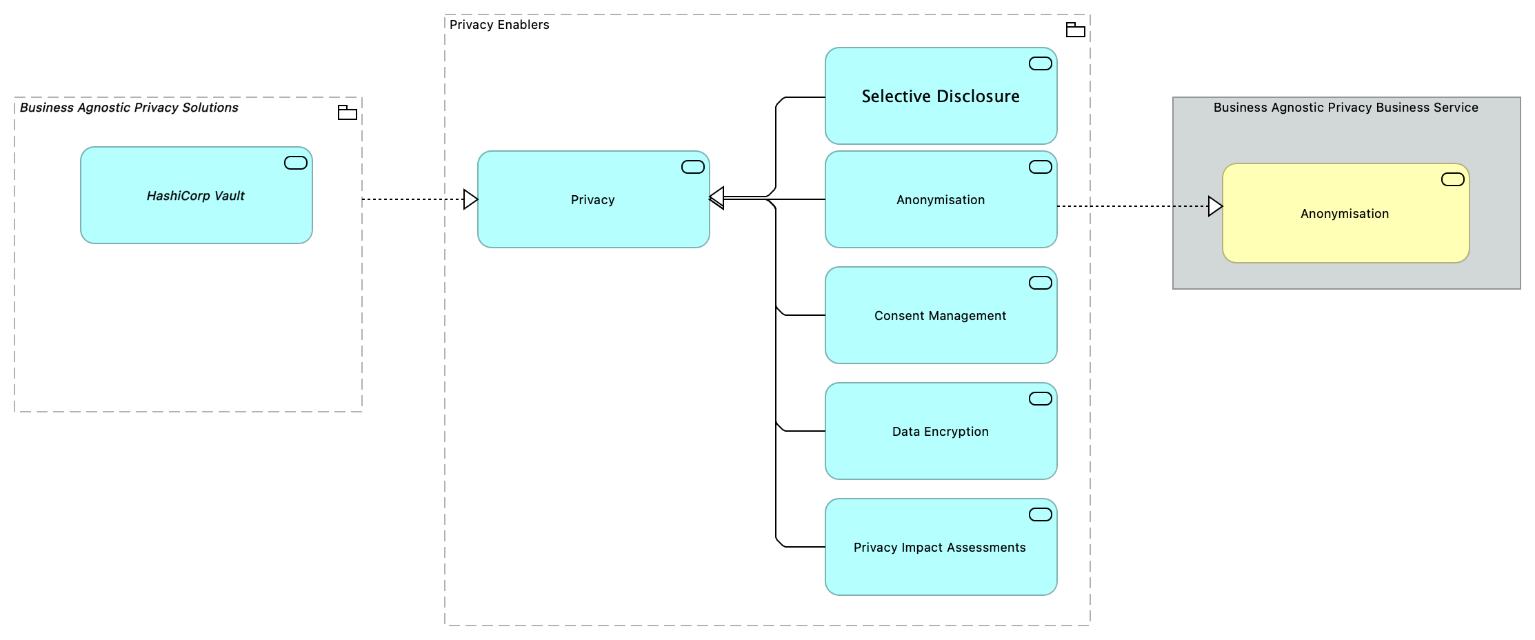 TVA-Privacy Enablers [Traceability]