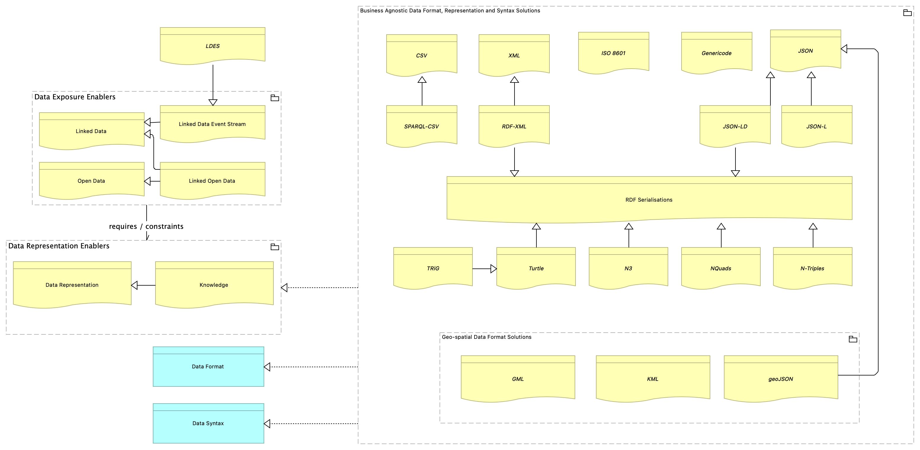 SV-Data Syntax and Format [Traceability]