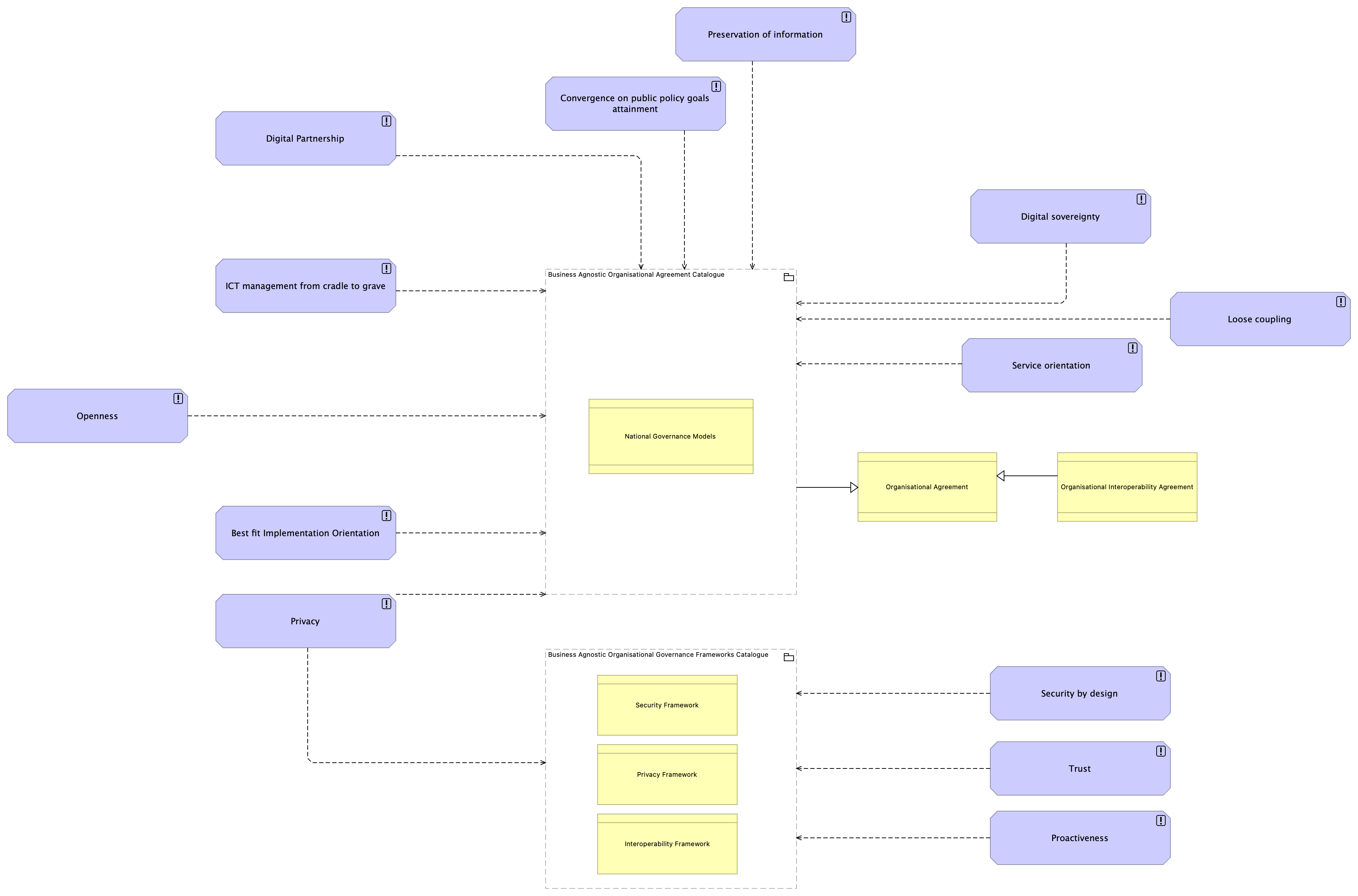 OV-Governance Architecture Principles viewpoint