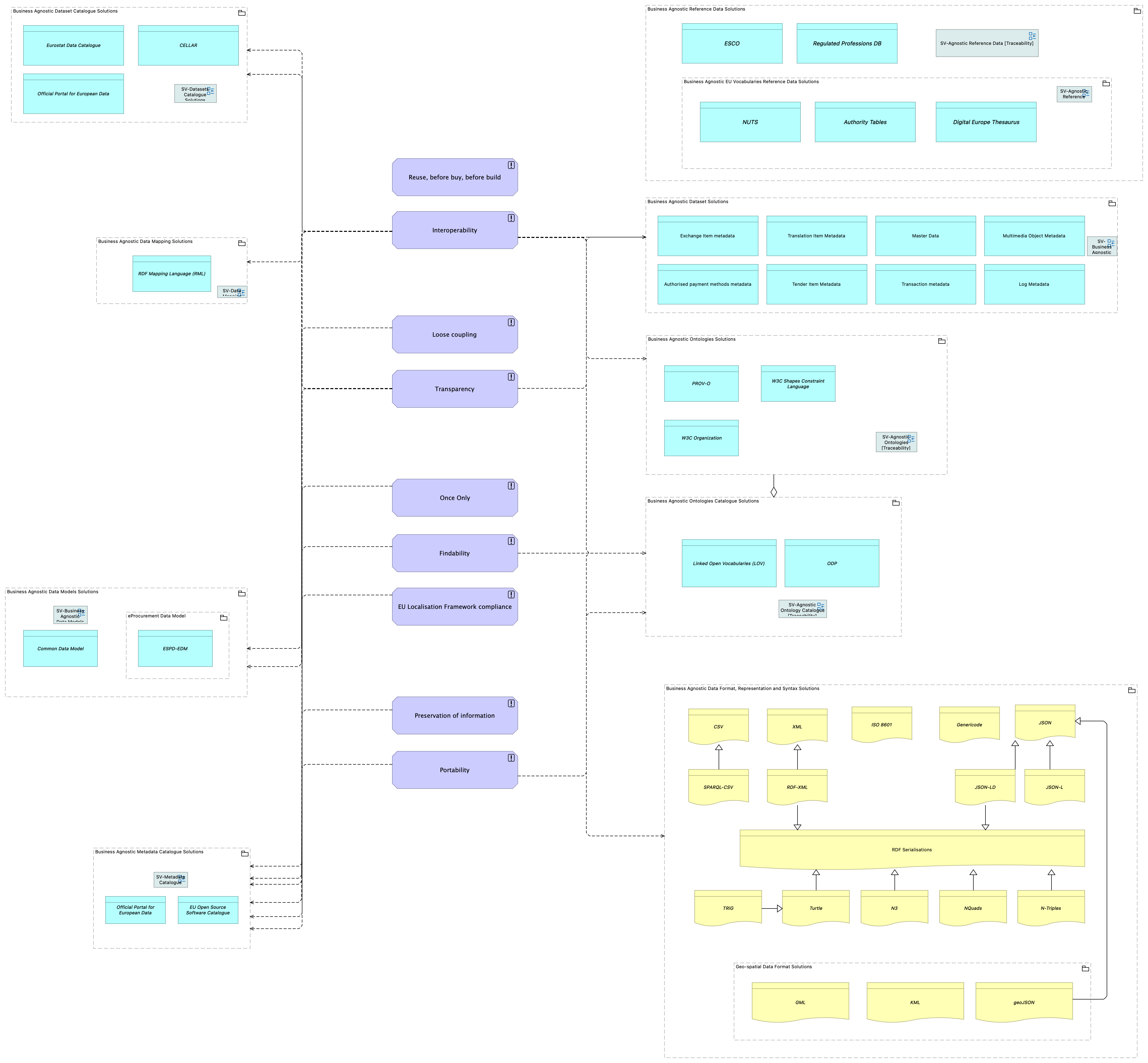SV-Functional Architecture Principles viewpoint