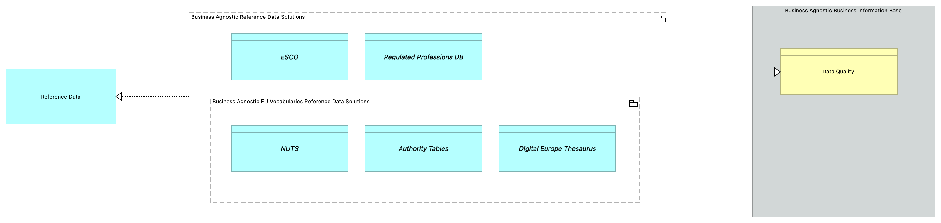 SV-Agnostic Reference Data [Traceability]