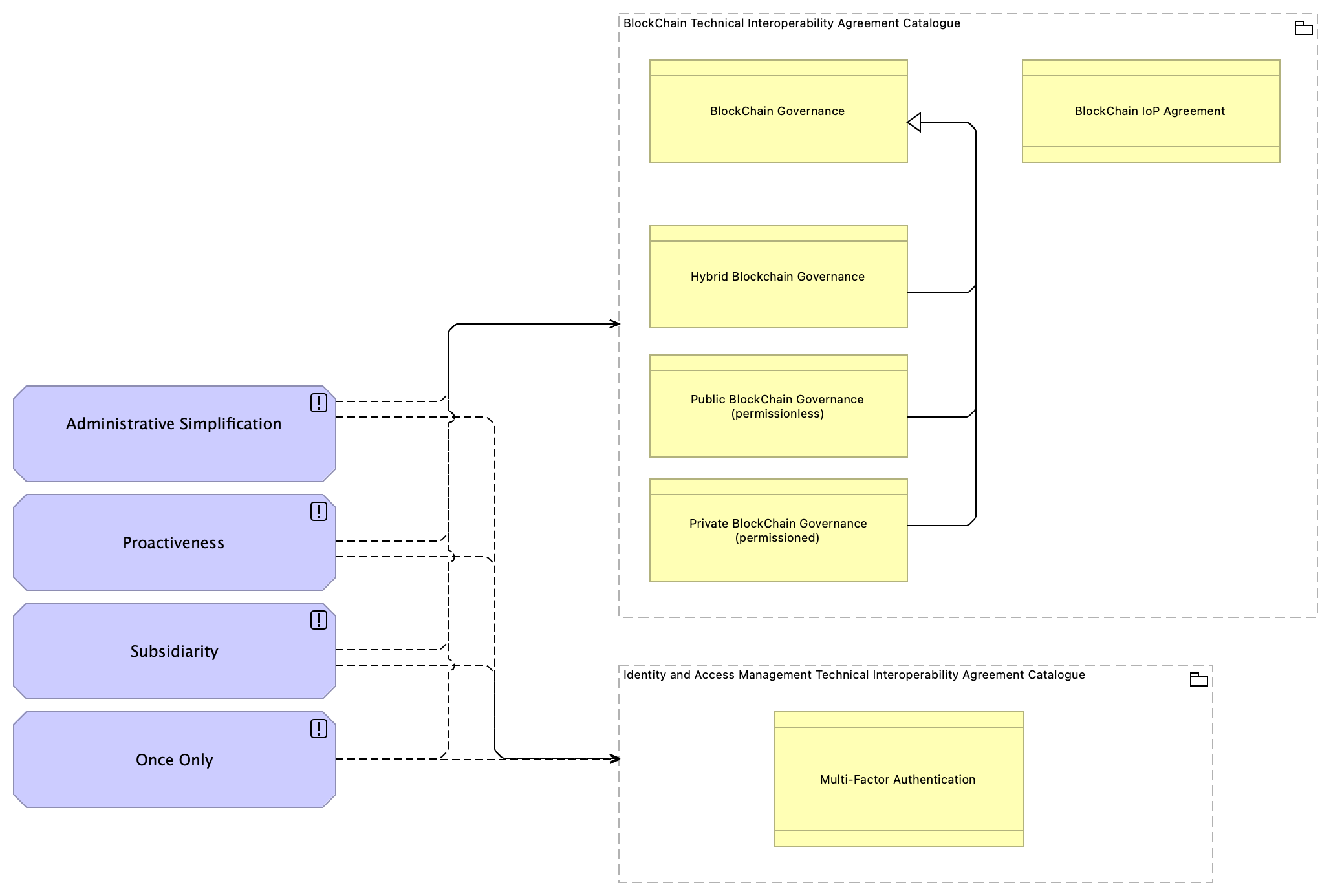 TVA-Governance Architecture Principles viewpoint