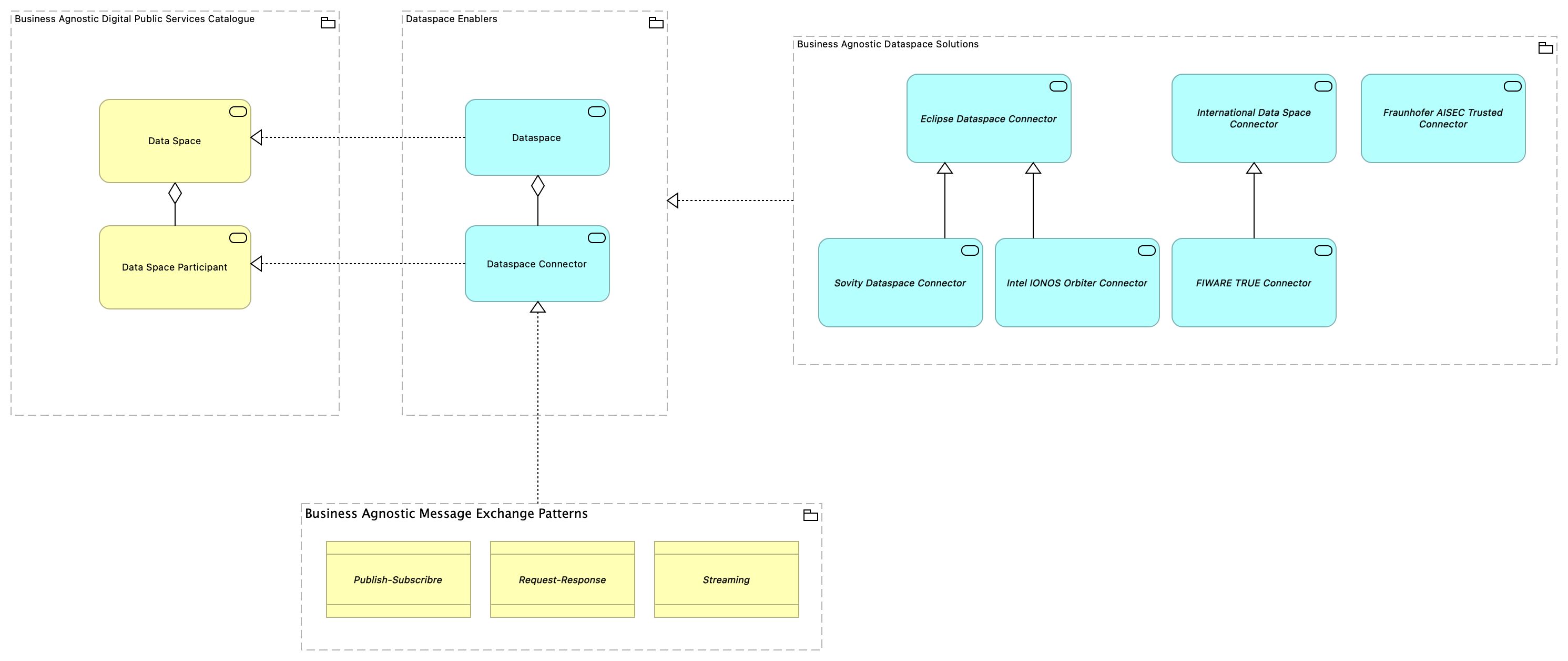 TVA-Data Space Enablers [Traceability]
