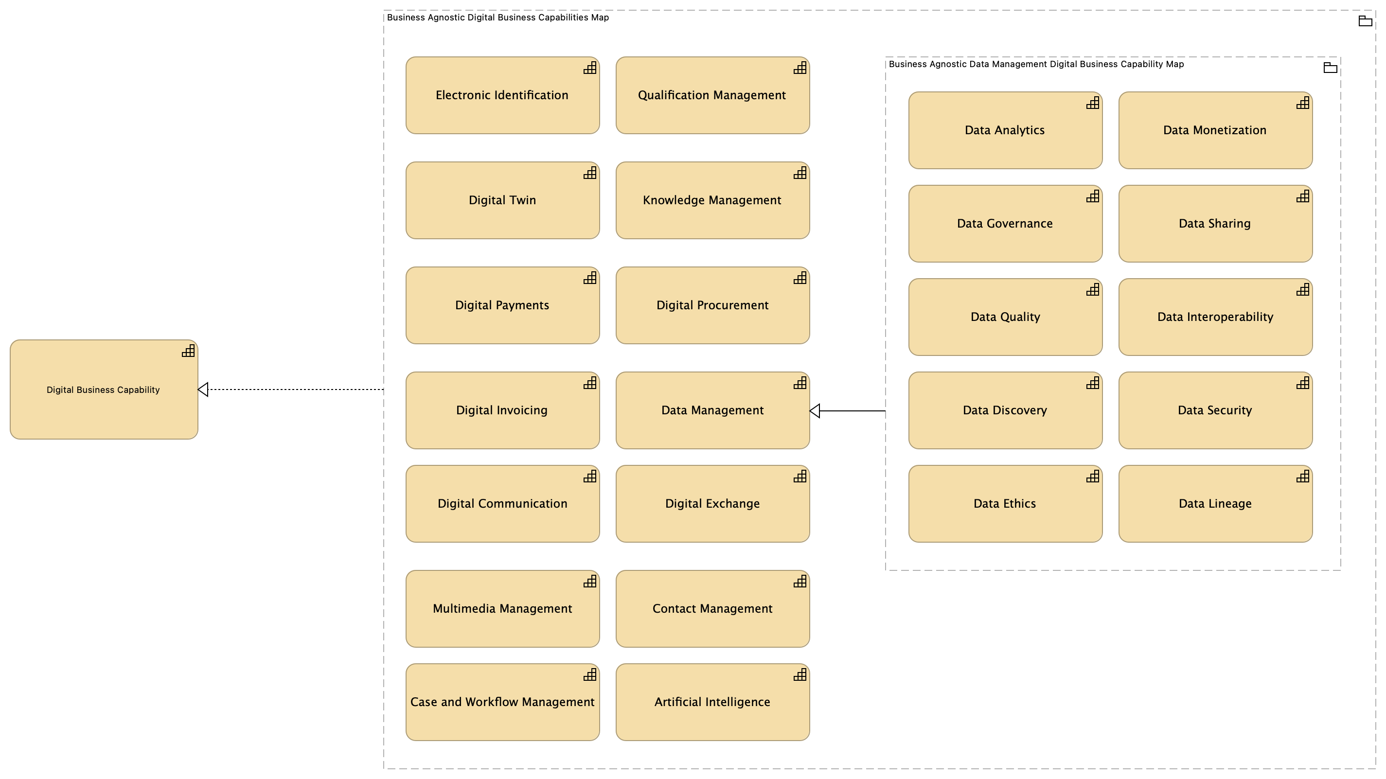 OV-Digital Business Capabilities Catalogue