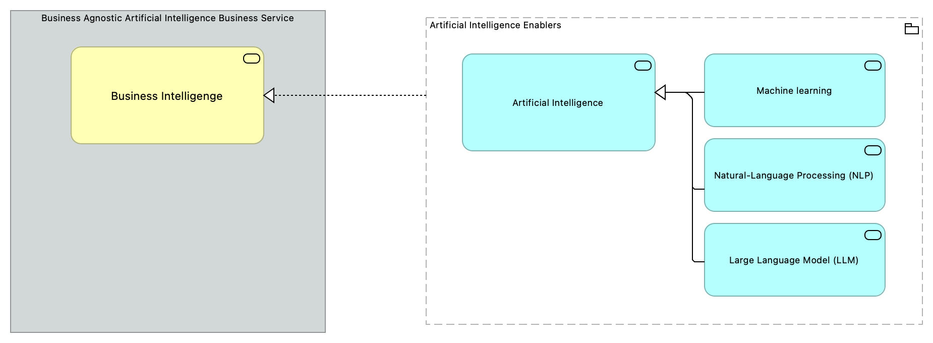 TVA-Artificial Intelligence Enablers [Traceability]