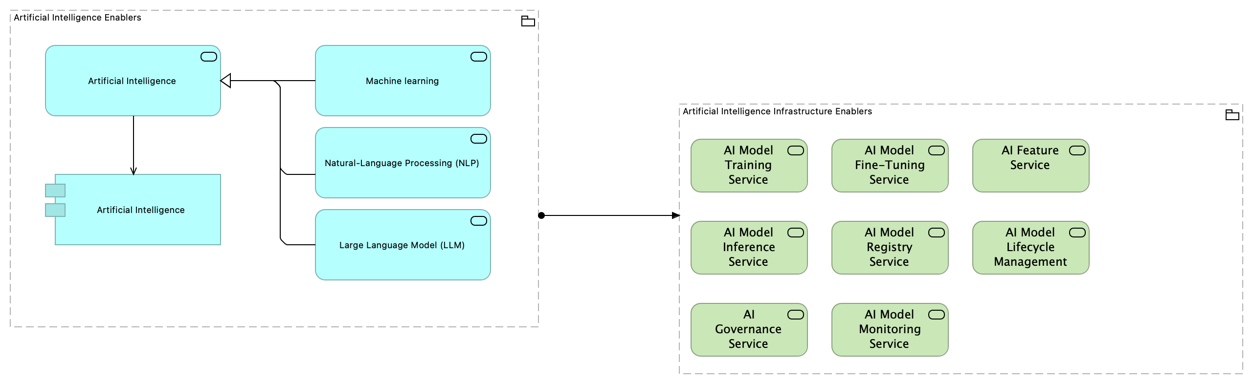 TVI-Artificial Intelligence Infrastructure Enablers [Traceability]
