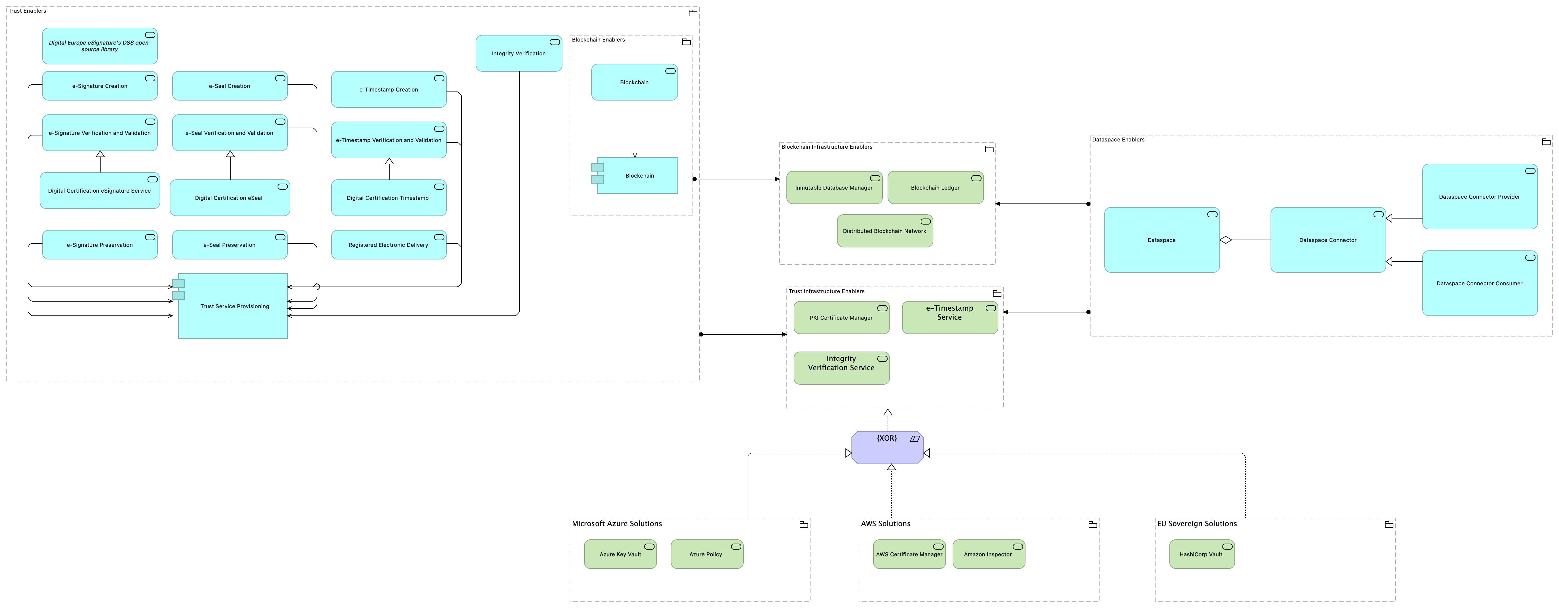 TVI-Trust Infrastructure Enablers [Traceability]
