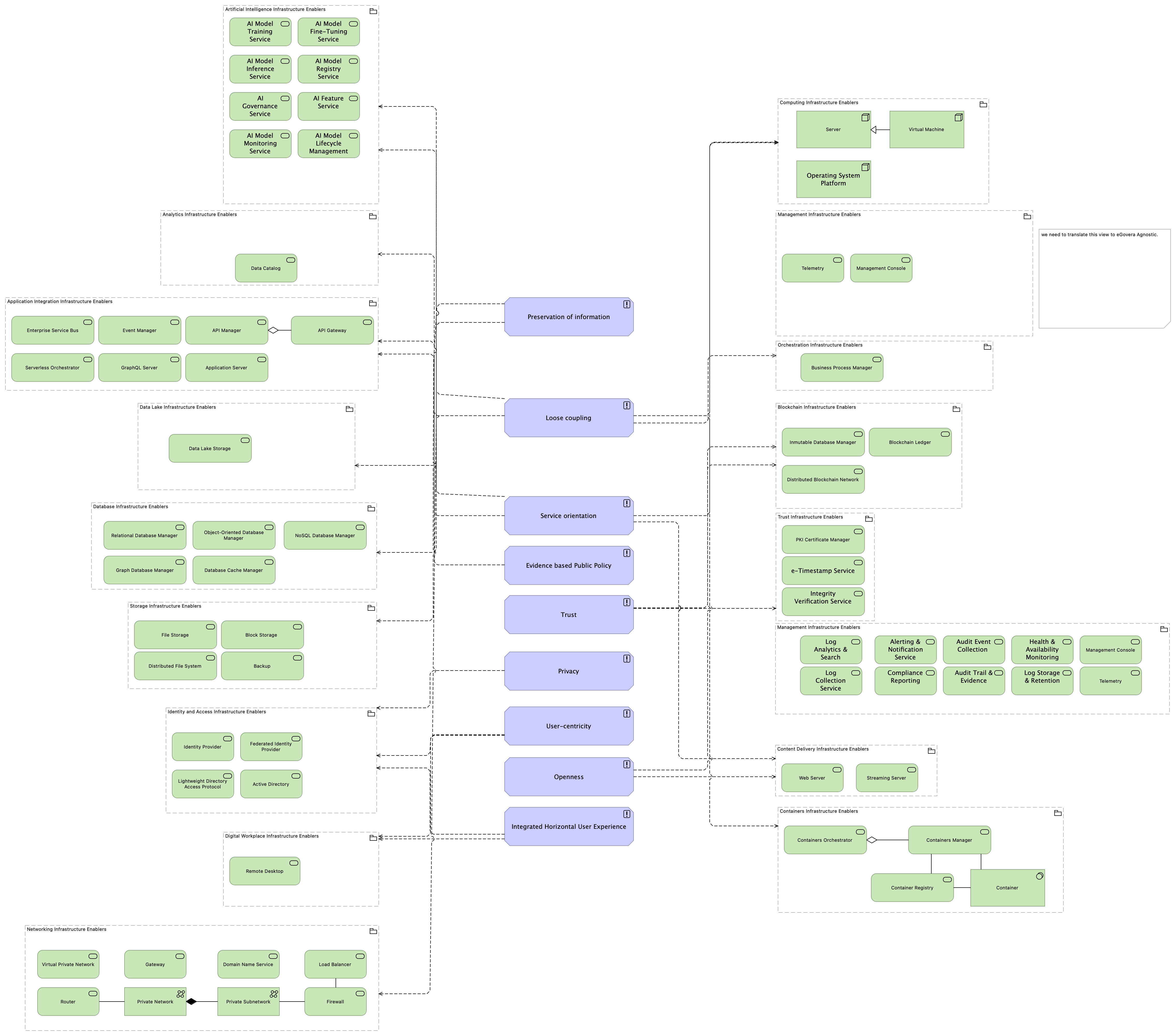 TVI-Functional Architecture Principles viewpoint