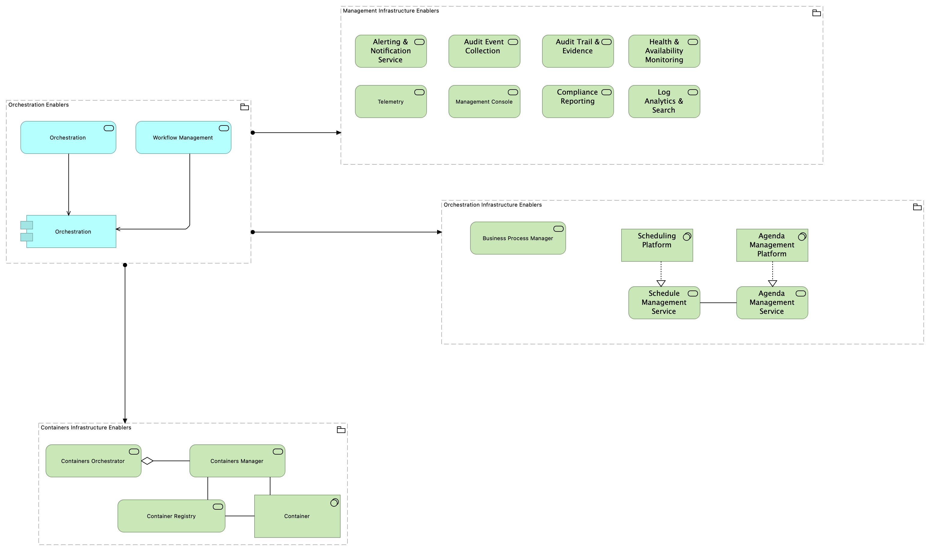 TVI-Workflow Orchestration and Containers Infrastructure Enablers [Traceability]