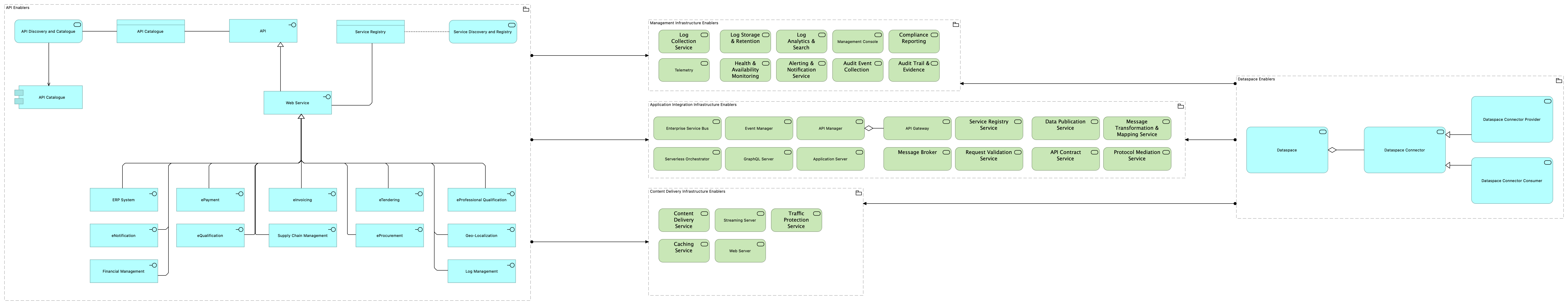 TVI-Application Integration Infrastructure Enablers [Traceability]