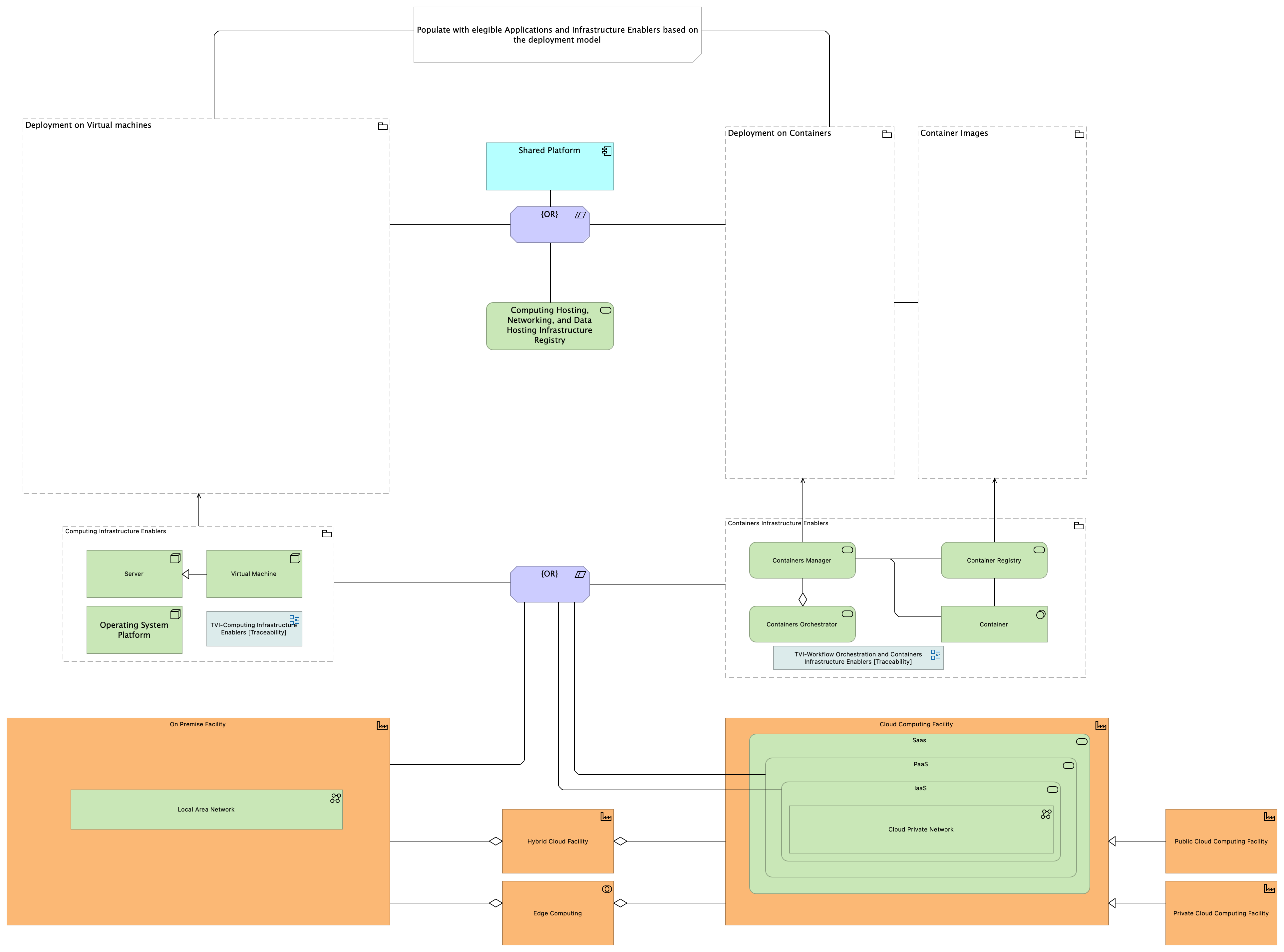 TVI-Deployment model [Traceability]