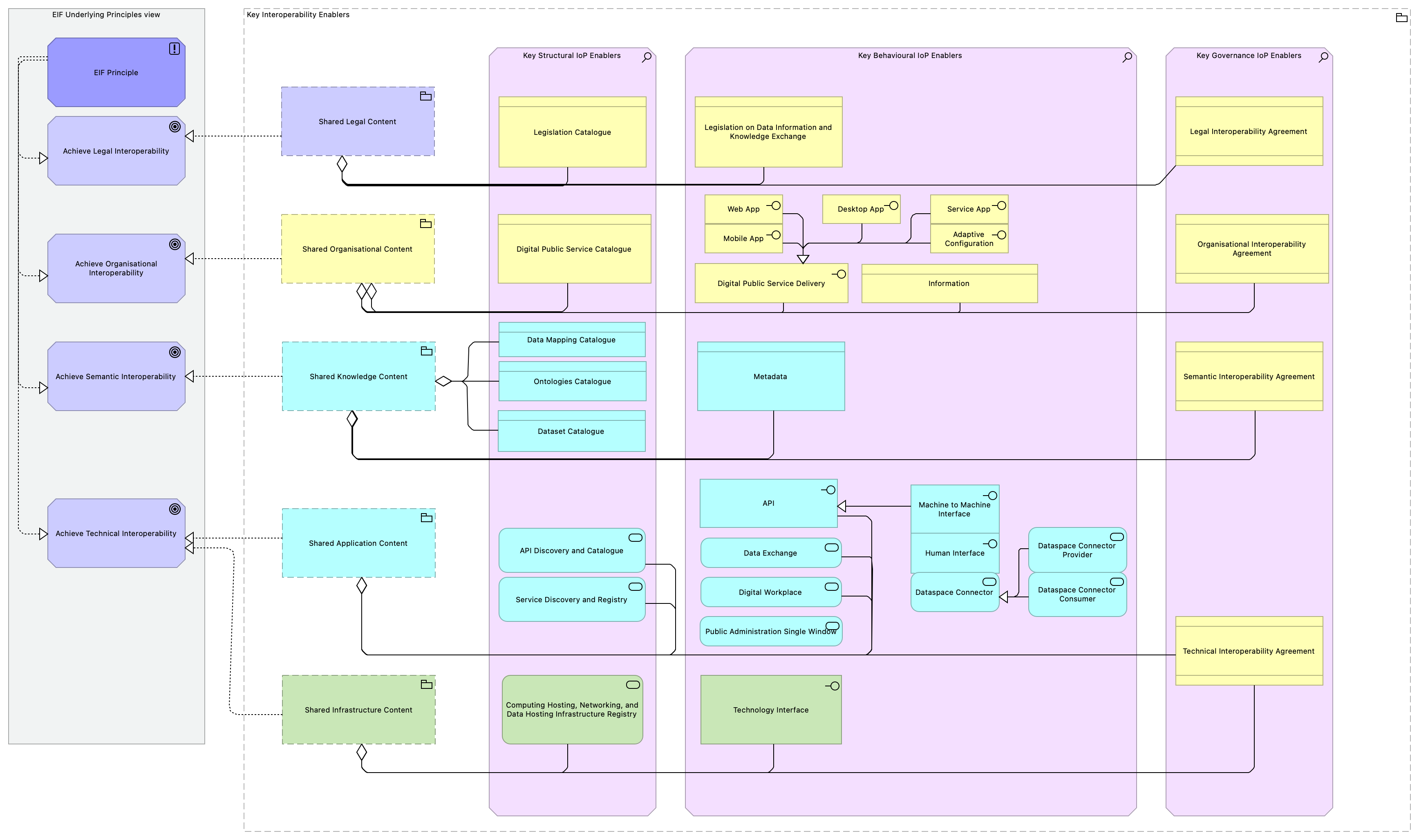 Key Interoperability Enablers viewpoint