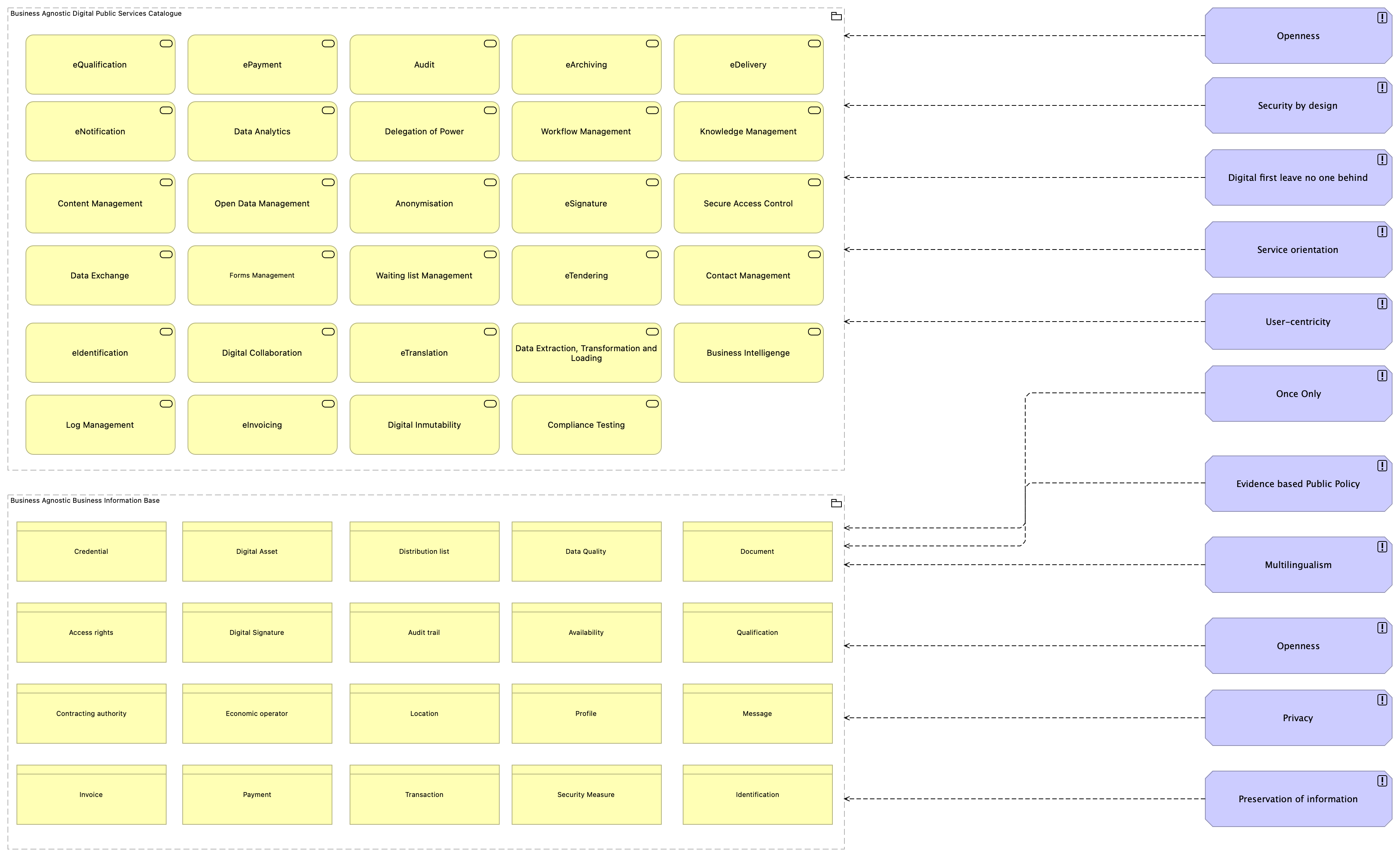 OV-Functional Architecture Principles viewpoint