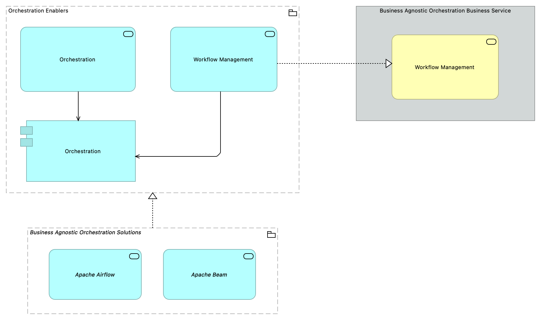 TVA-Orchestration Enablers [Traceability]