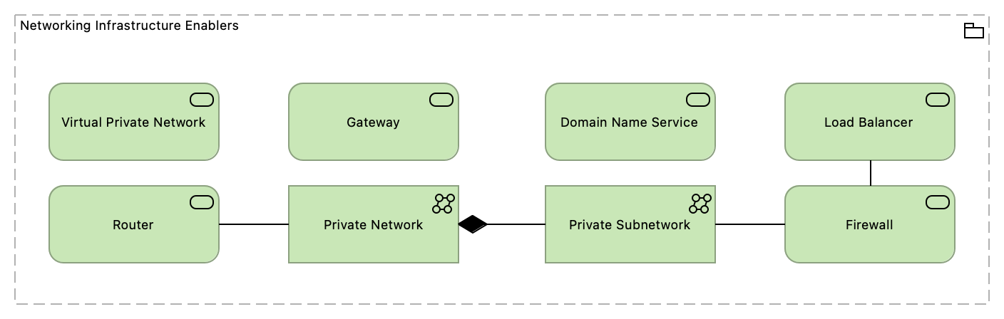 TVI-Networking Infrastructure Enablers [Traceability]