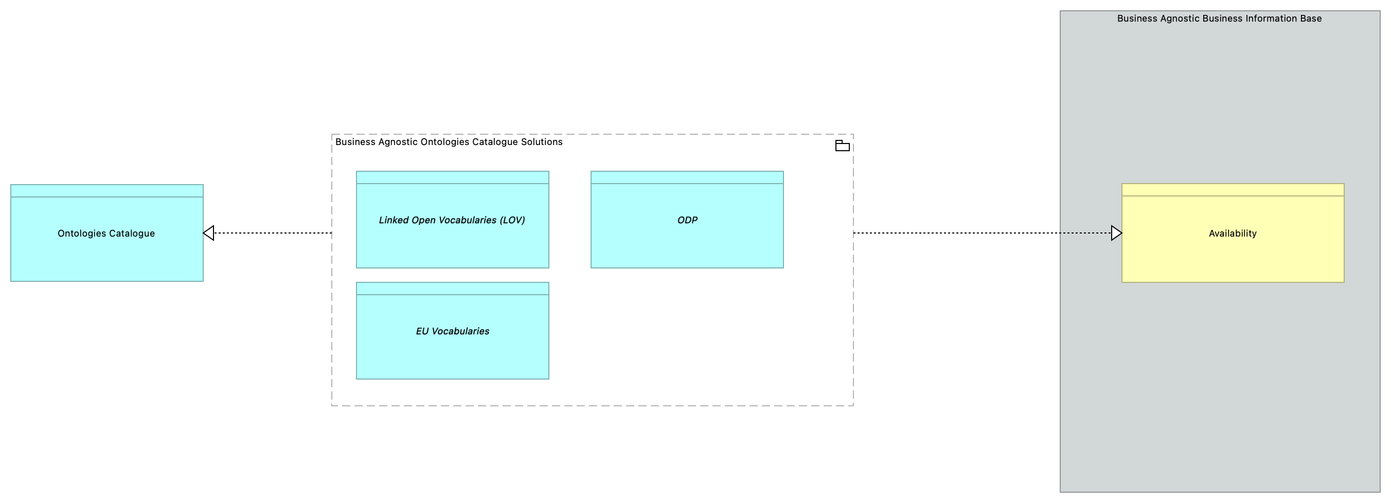 SV-Agnostic Ontology Catalogue [Traceability]