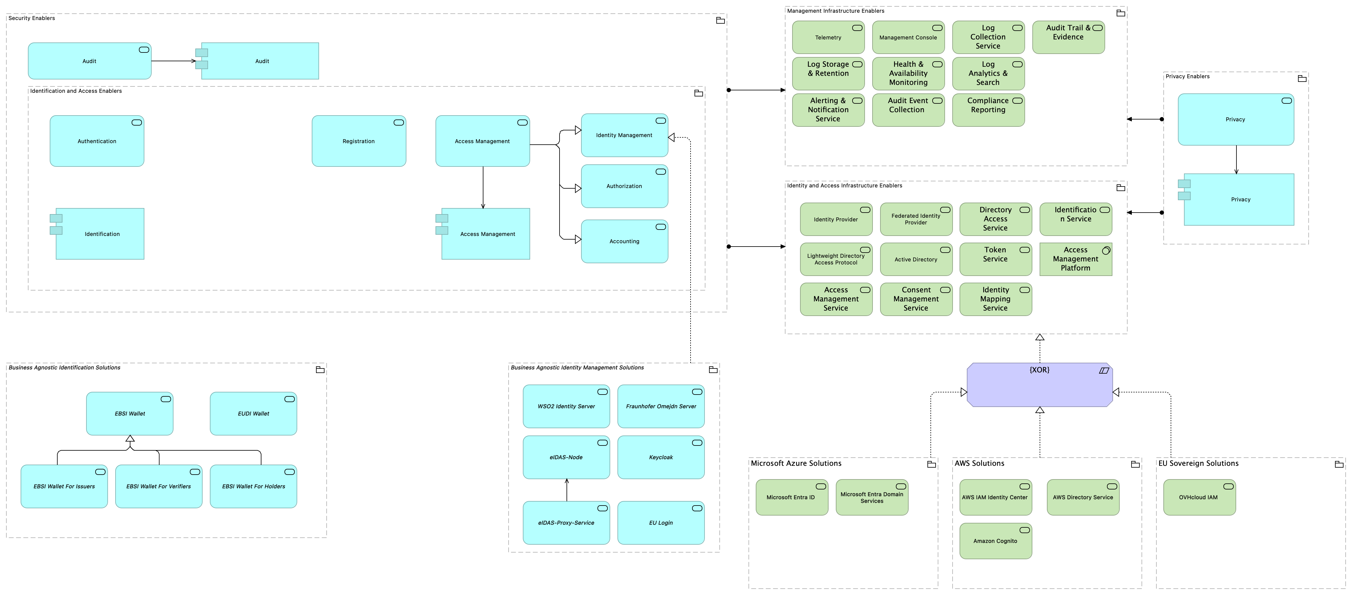 TVI-Identity and Access Infrastructure Enablers [Traceability]