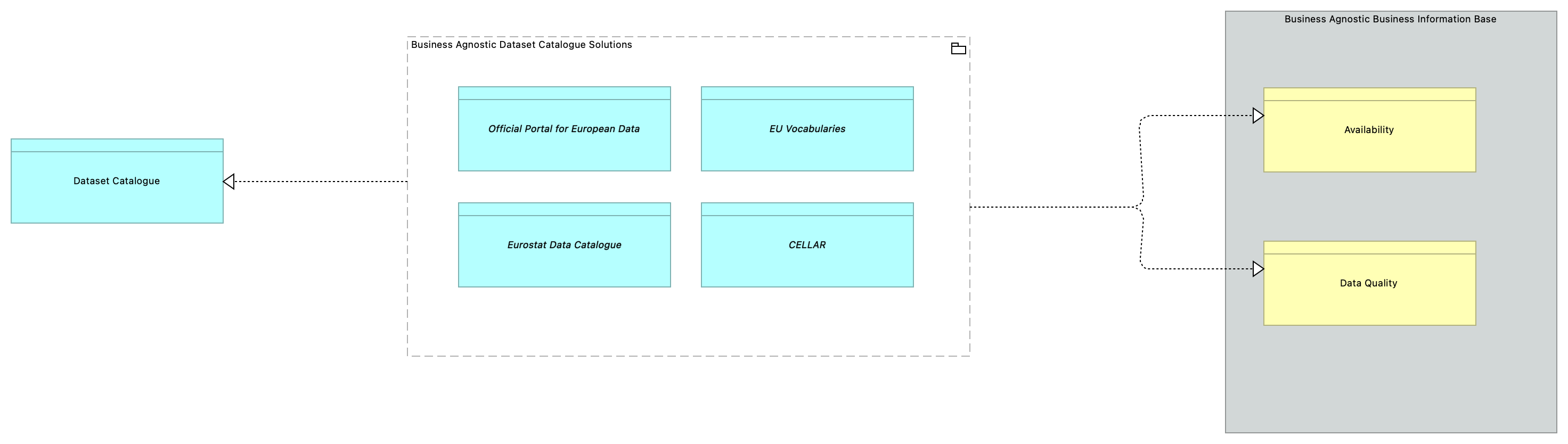 SV-Datasets Catalogue Solutions [Traceability]
