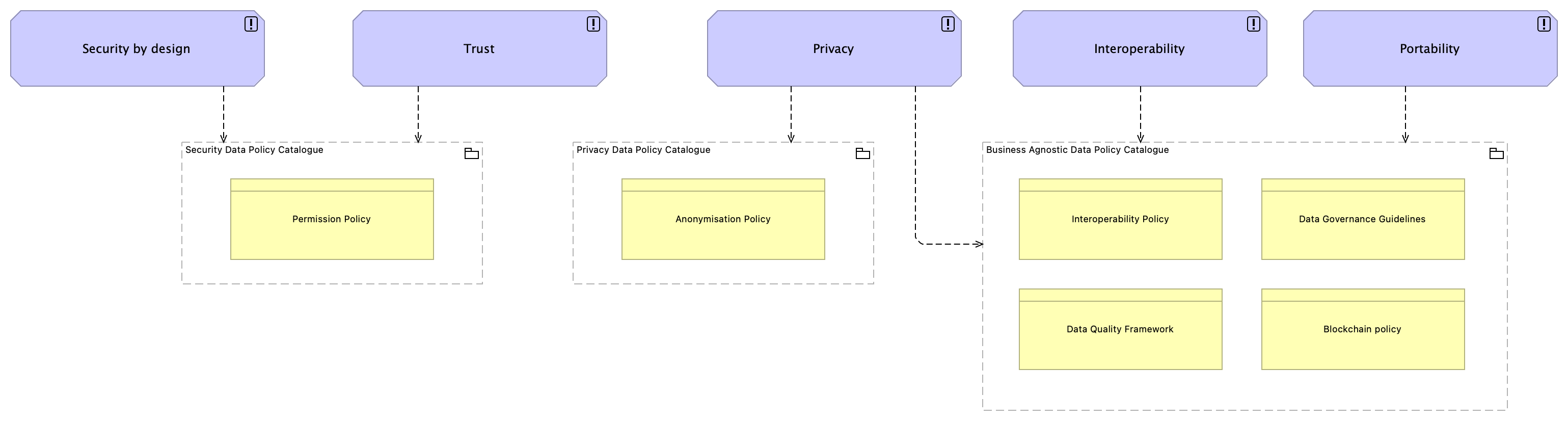 SV-Governance Architecture Principles viewpoint