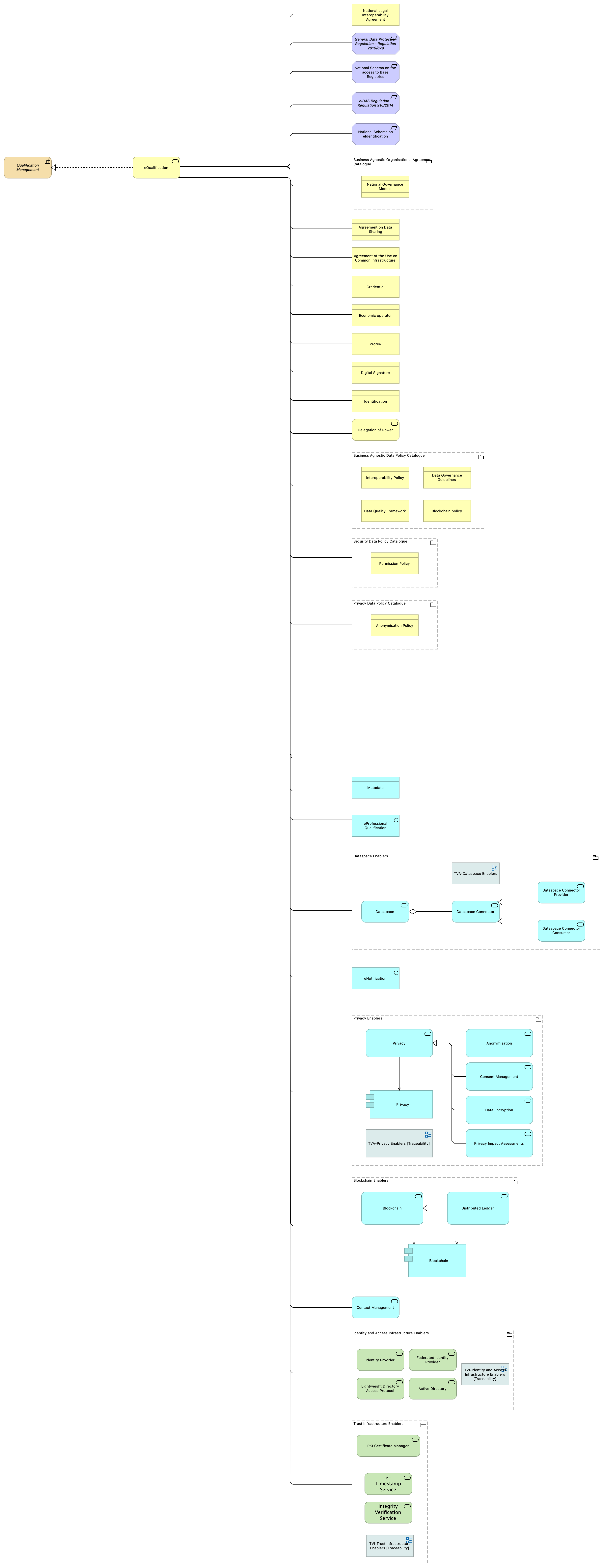 Qualification management