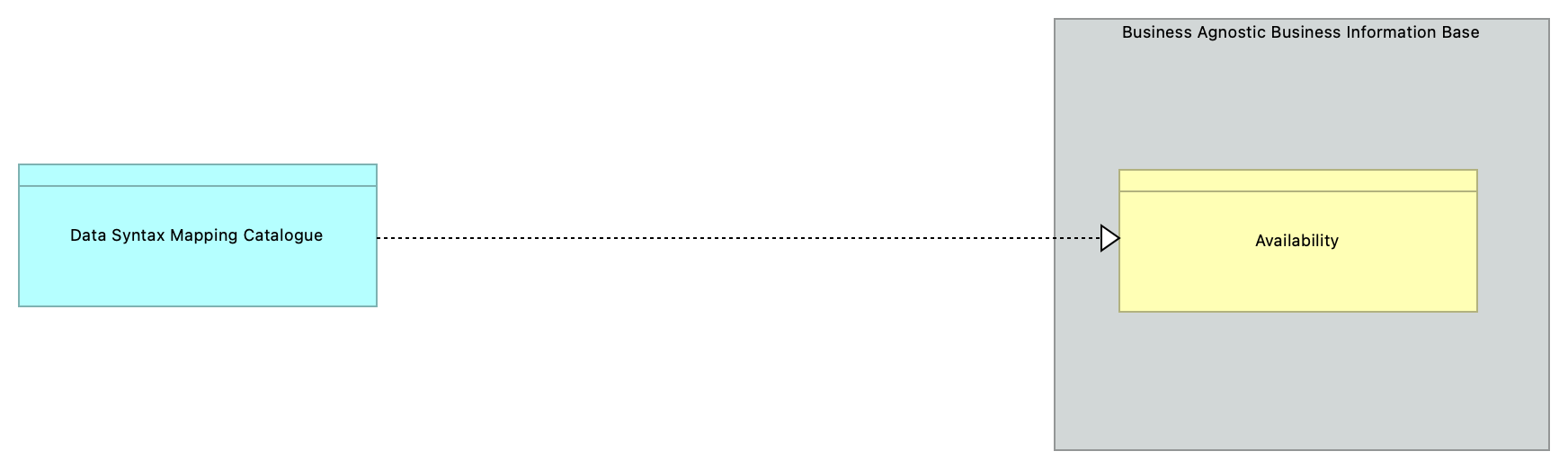 SV-Business Agnostic Syntax Mapping [Traceability]