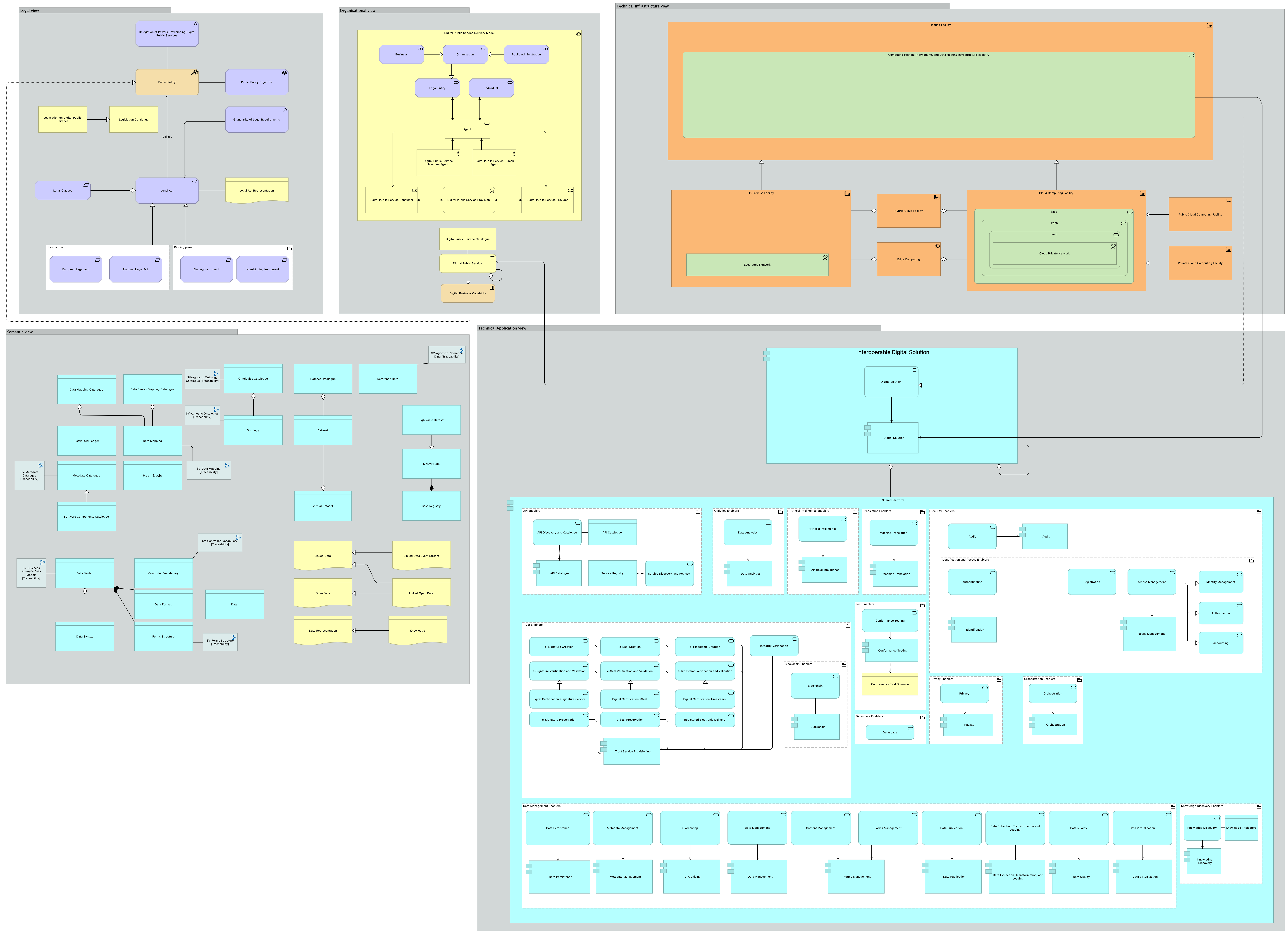 Interoperability Structural viewpoint