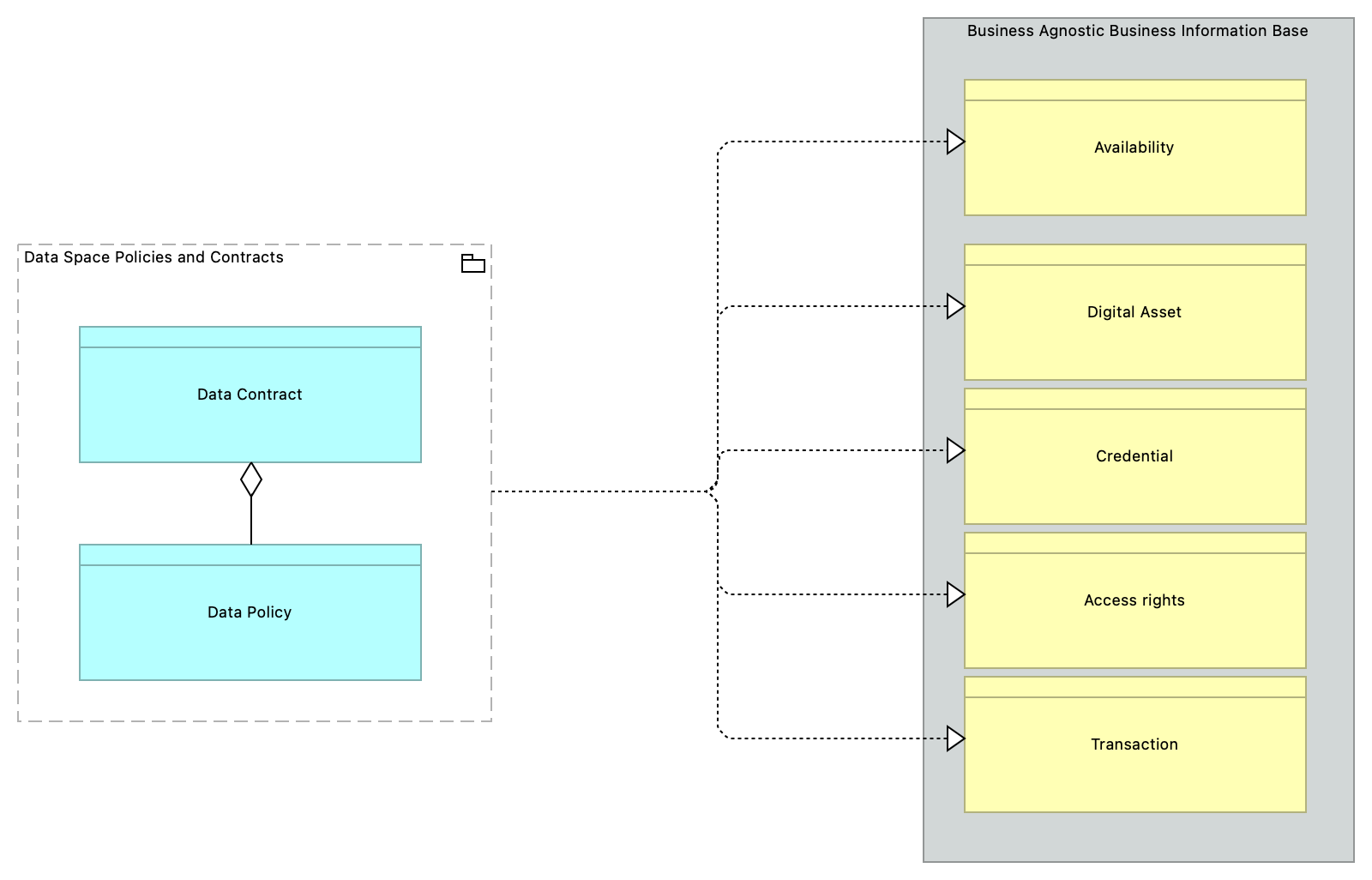 SV-Agnostic Data Policies and Contracts- Data Space [Traceability]