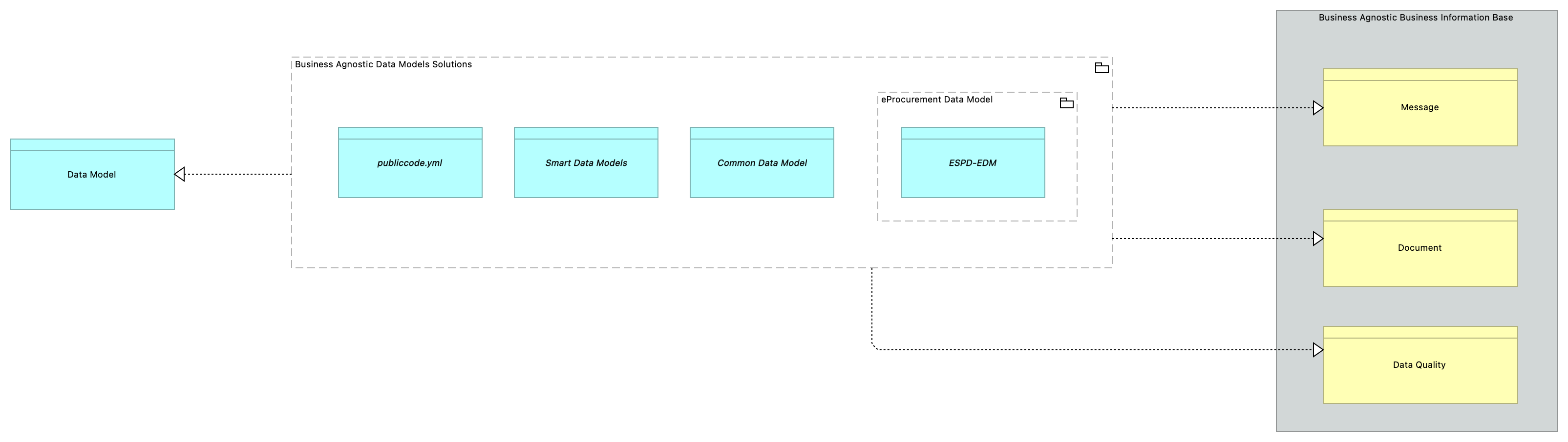 SV-Business Agnostic Data Models [Traceability]