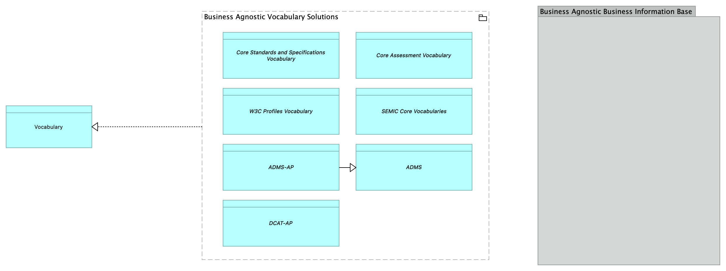 SV-Business Agnostic Vocabulary [Traceability]
