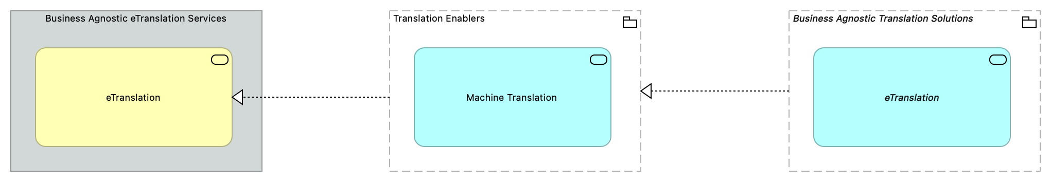 TVA-Translation Enablers [Traceability]