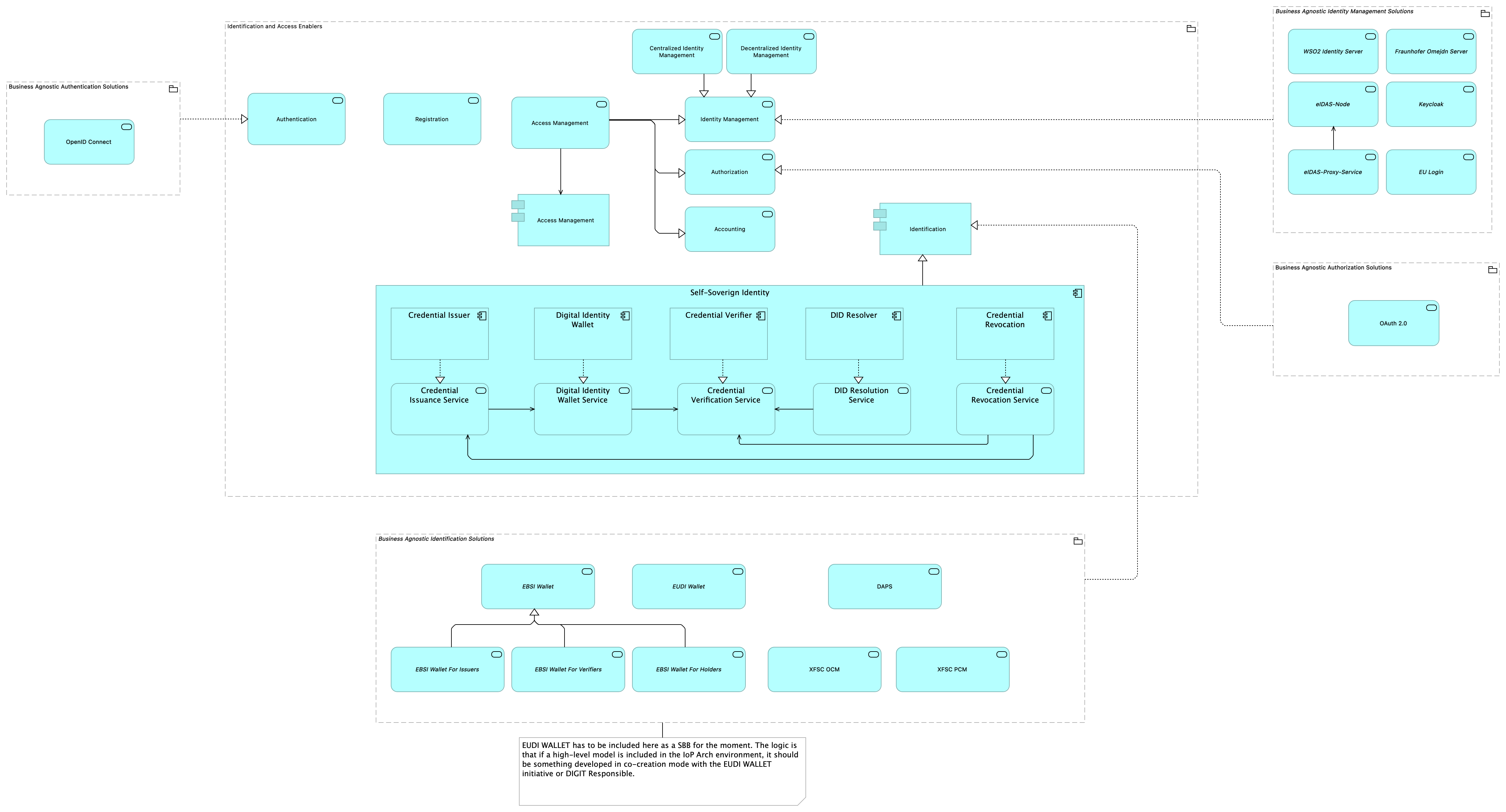 TVA-Identification and Access Enablers [Traceability]